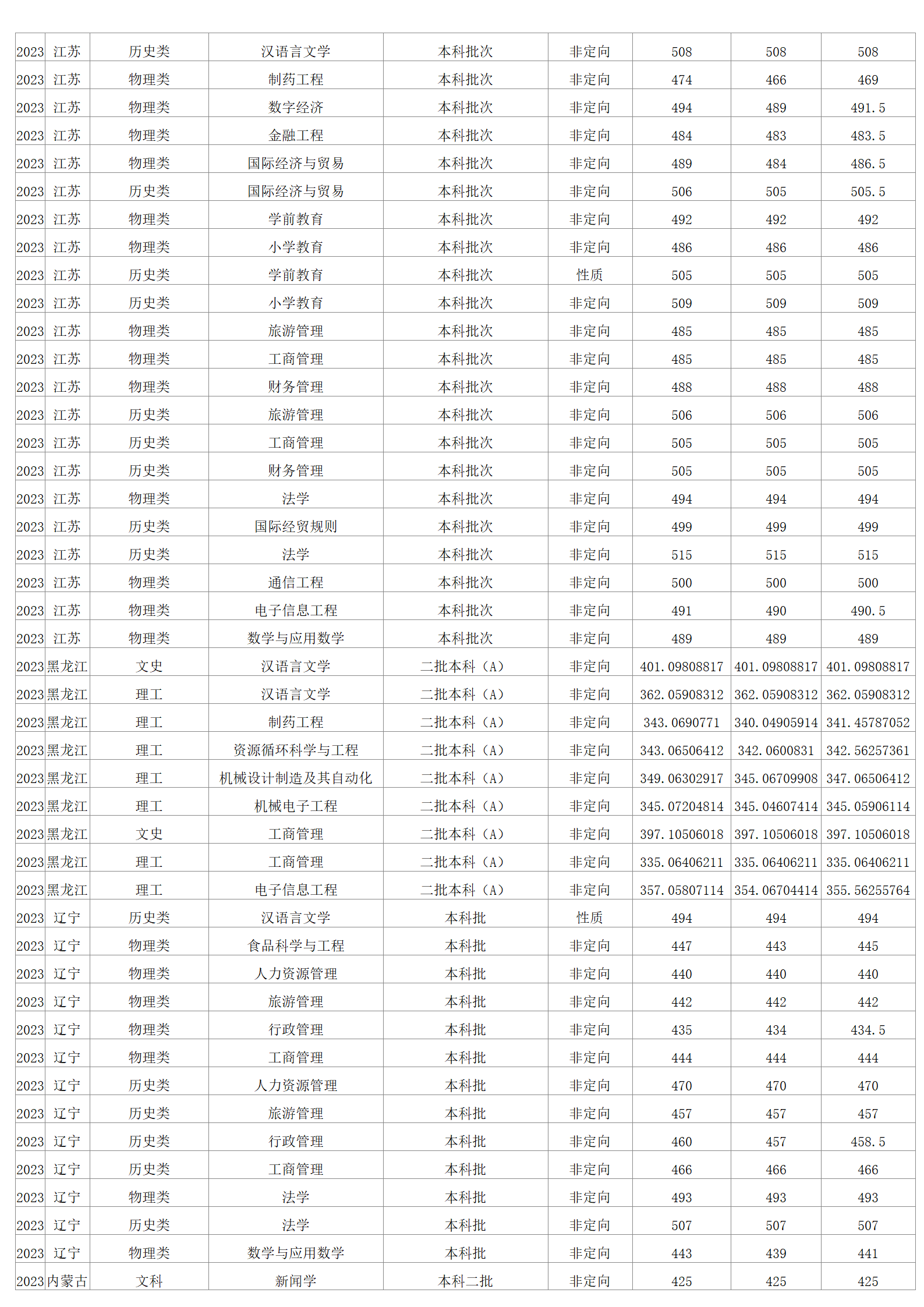 2023年招生分?jǐn)?shù)線