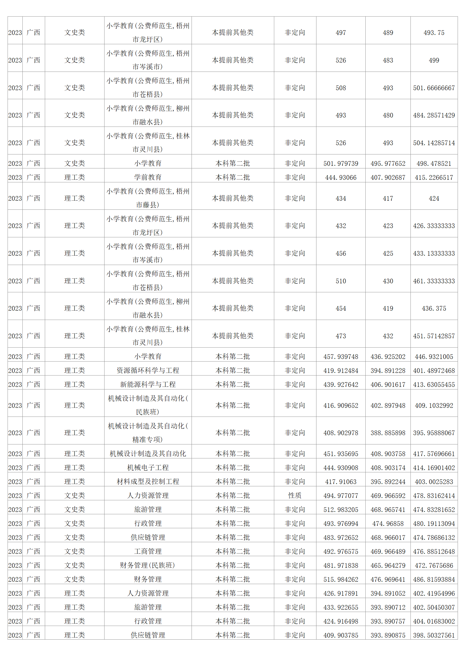 2023年招生分?jǐn)?shù)線