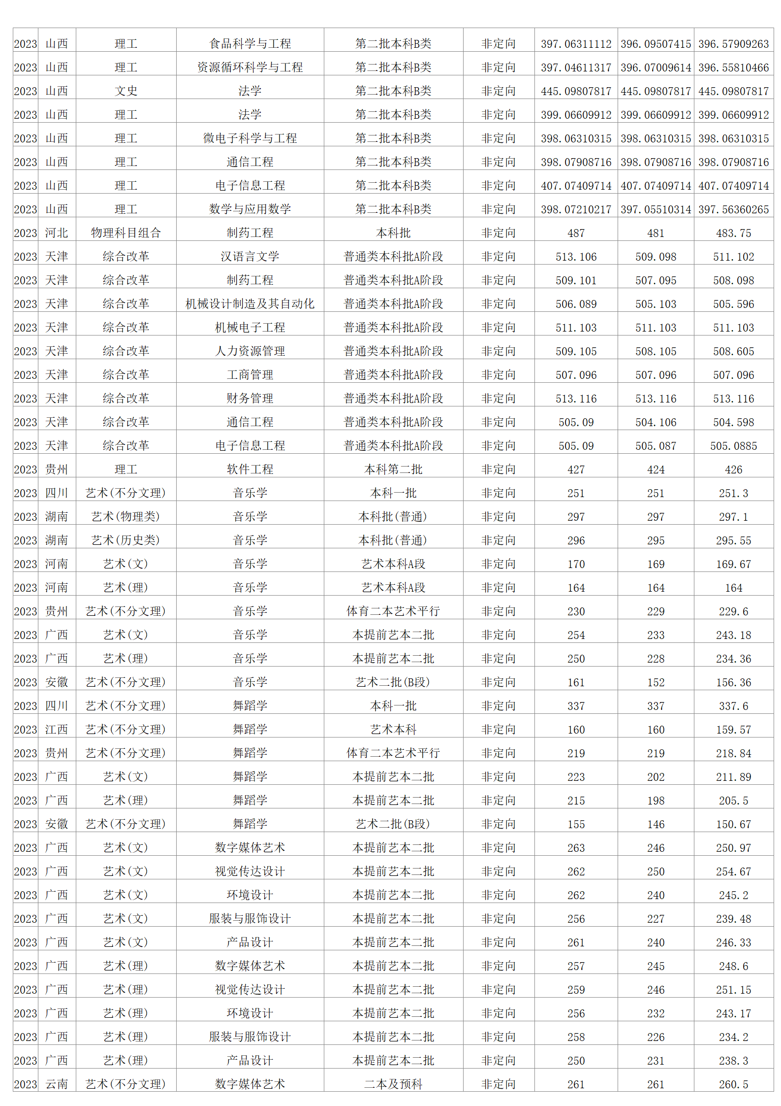 2023年招生分?jǐn)?shù)線