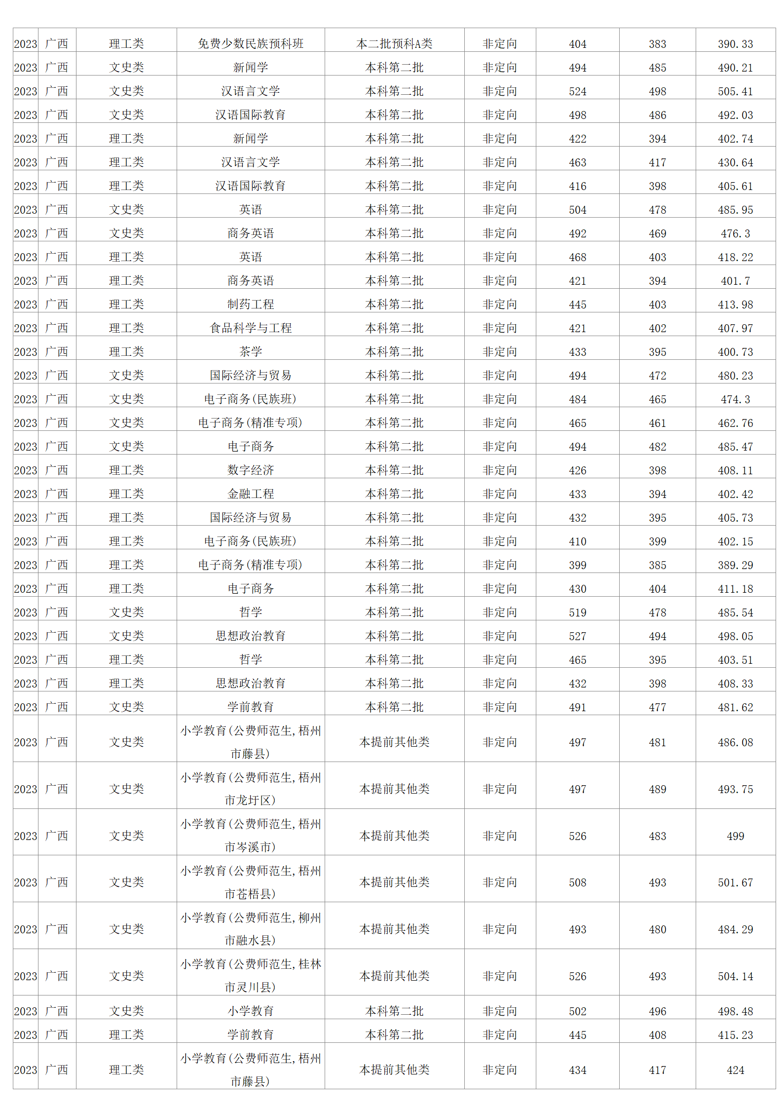 2023年招生分?jǐn)?shù)線