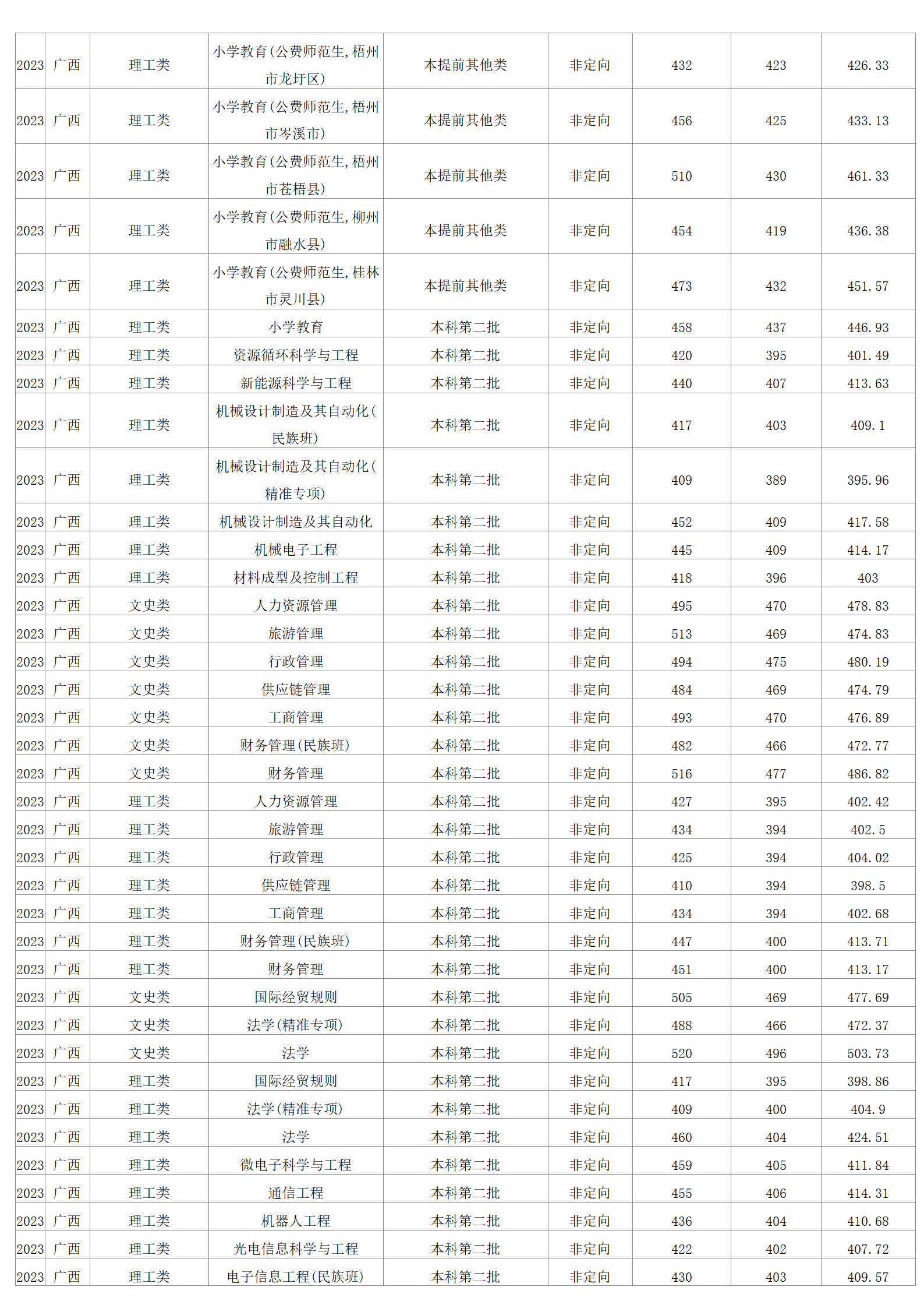 2023年招生分?jǐn)?shù)線