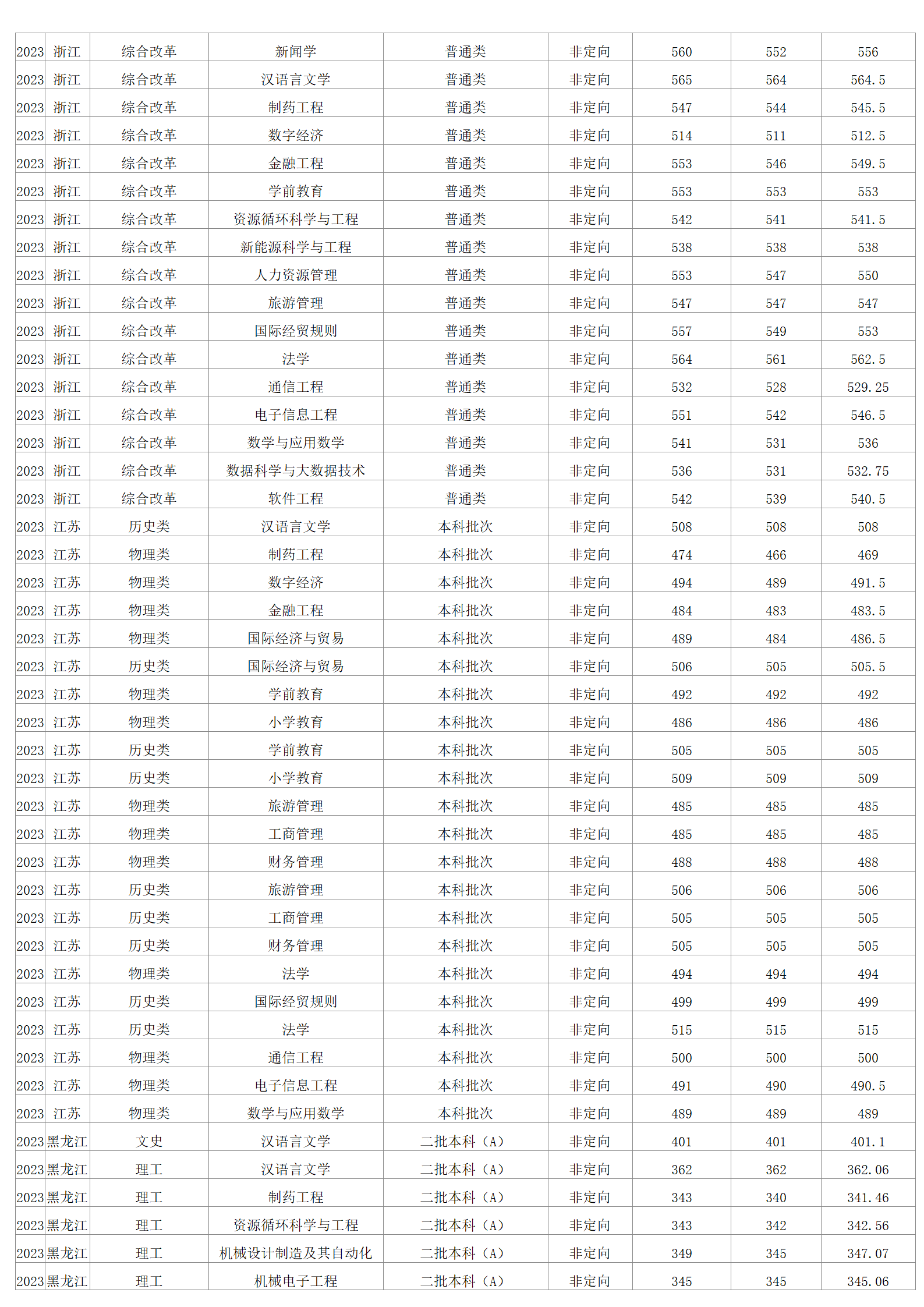 2023年招生分?jǐn)?shù)線