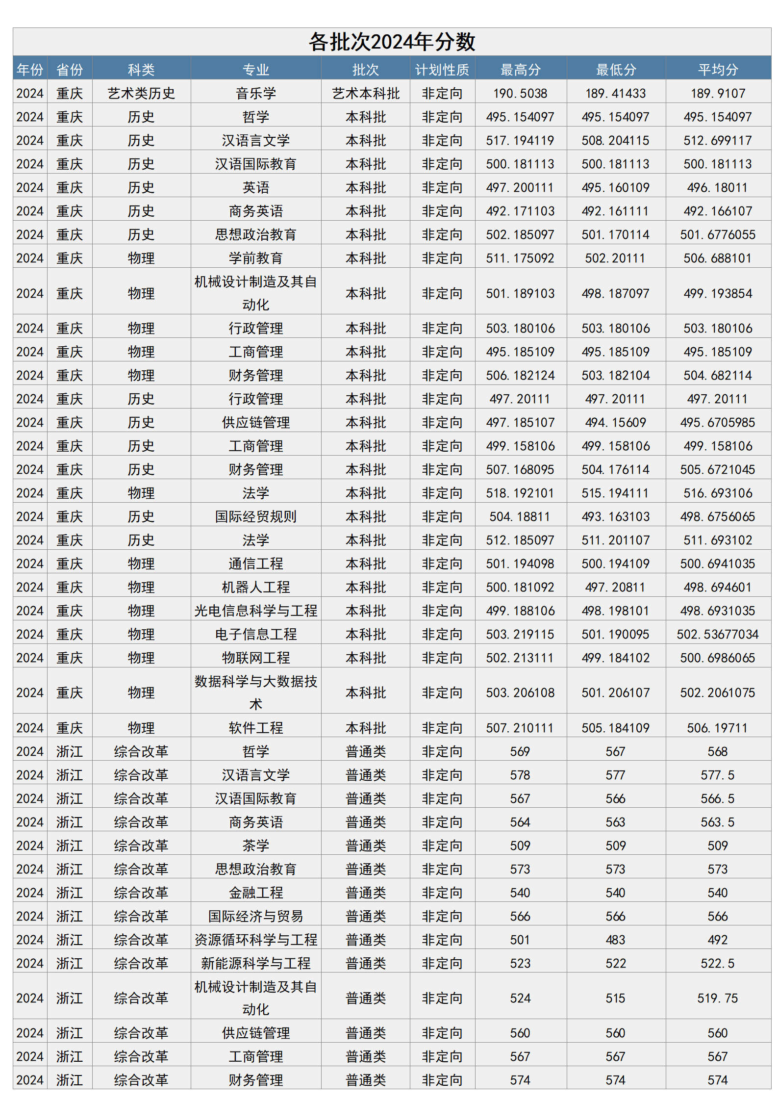 梧州學院－2024年招生分數(shù)線