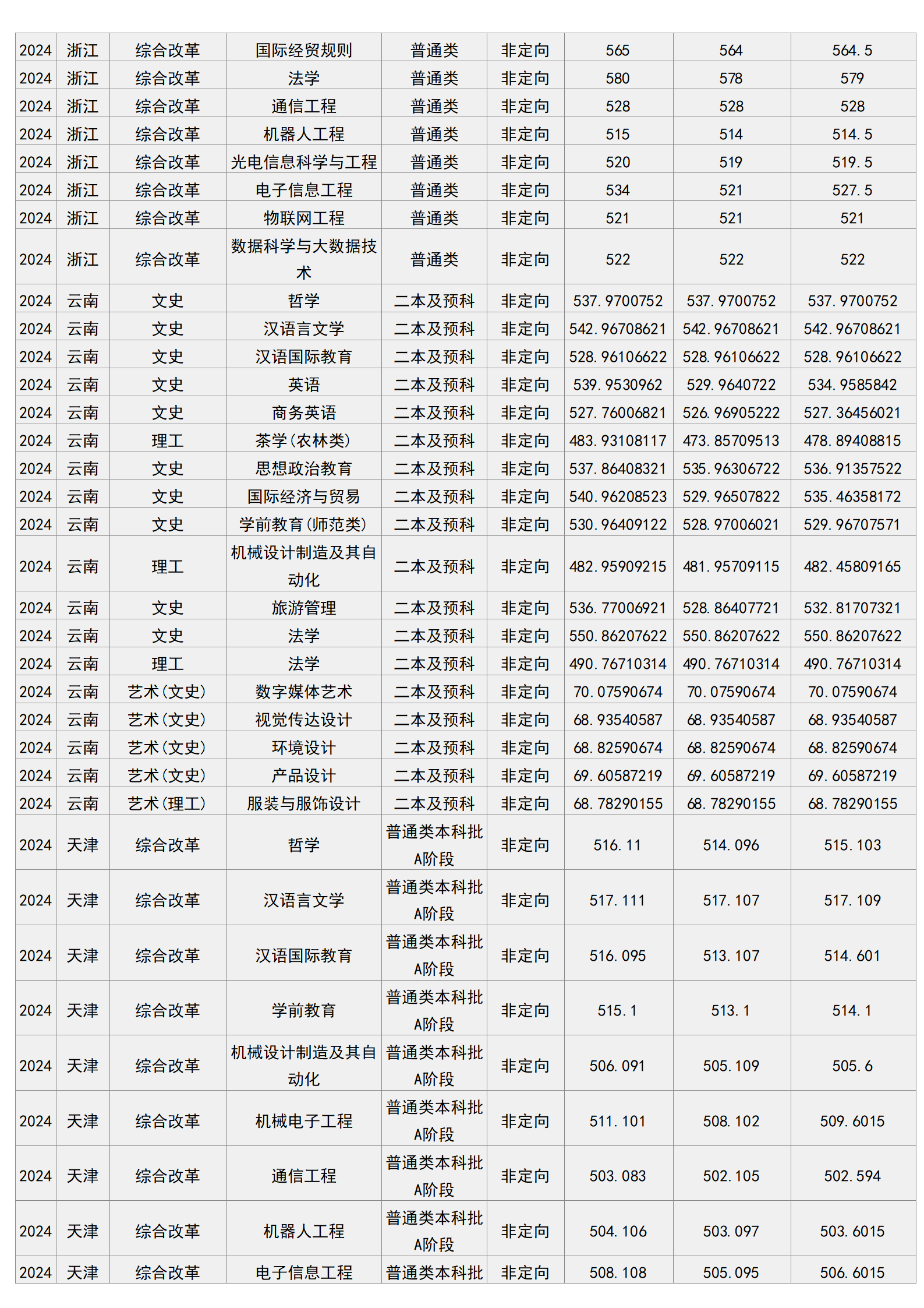 梧州學院－2024年招生分數(shù)線