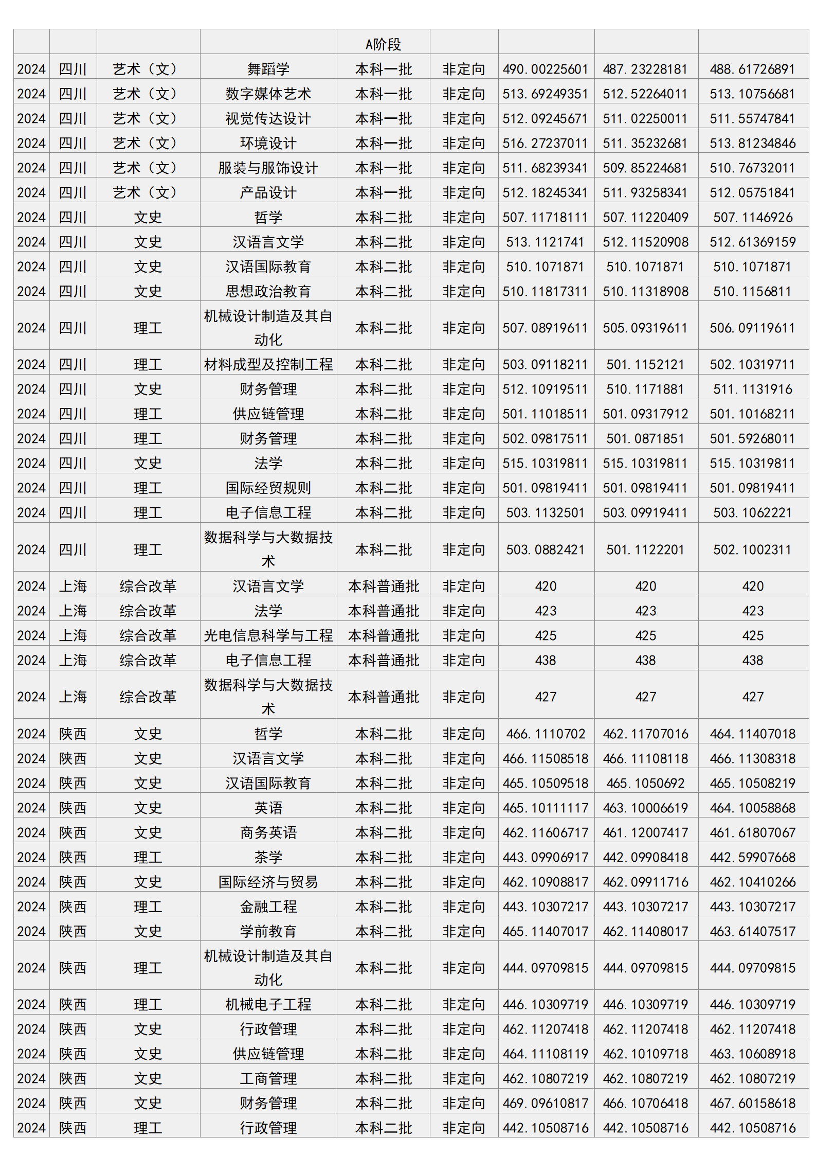 梧州學院－2024年招生分數(shù)線
