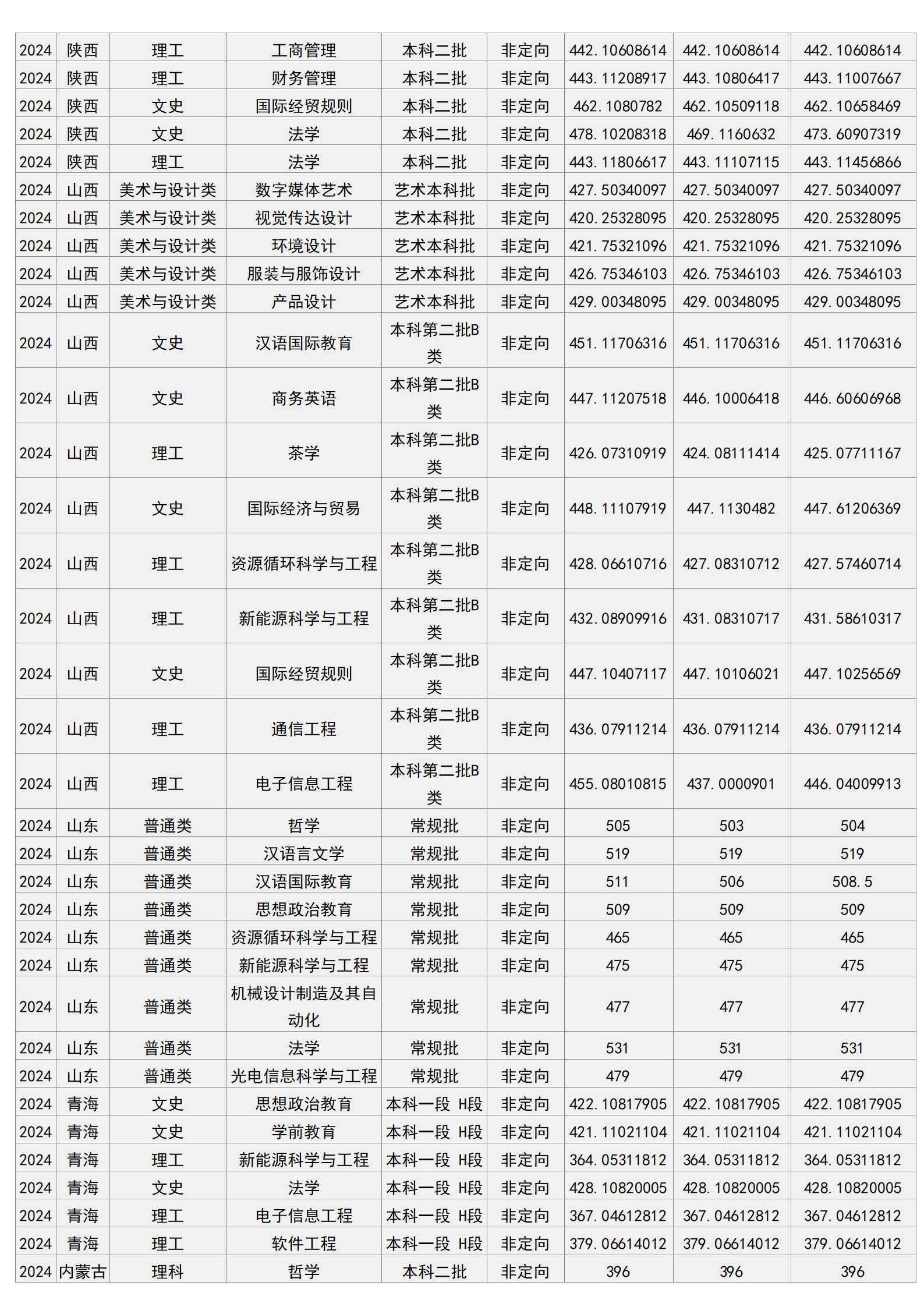 梧州學院－2024年招生分數(shù)線