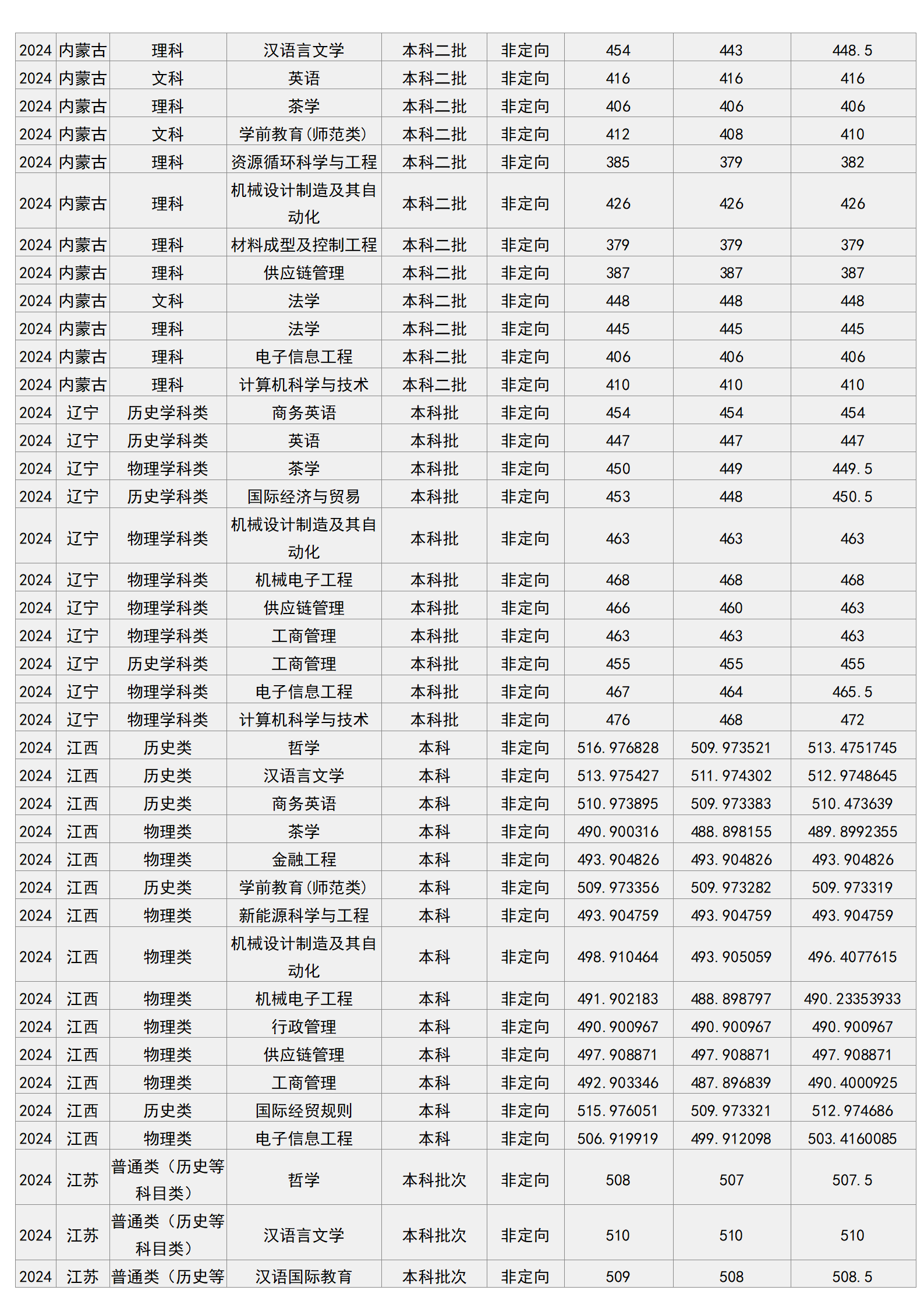 梧州學院－2024年招生分數(shù)線