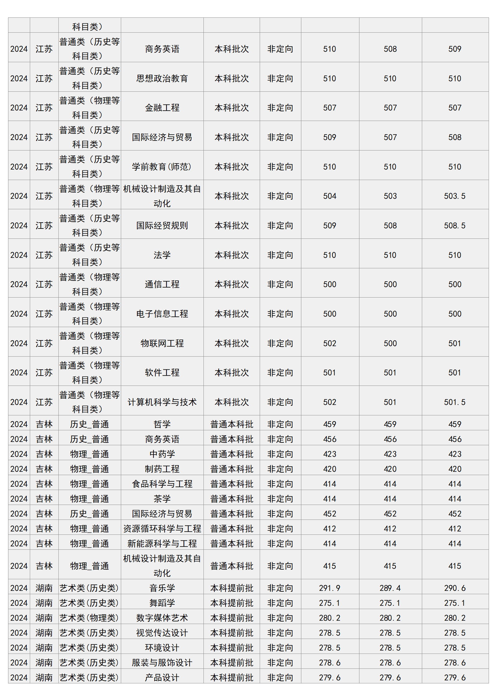 梧州學院－2024年招生分數(shù)線