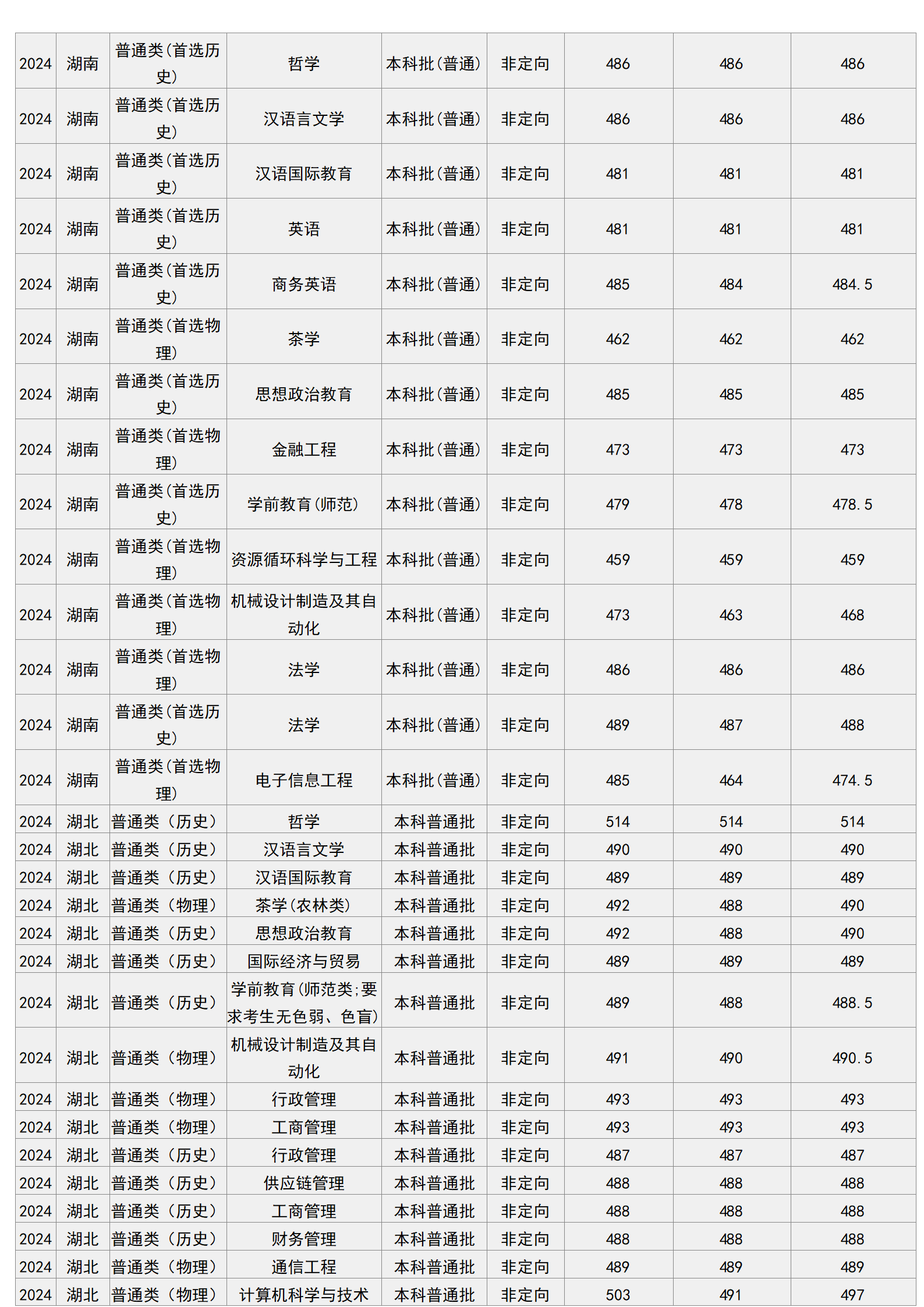 梧州學院－2024年招生分數(shù)線