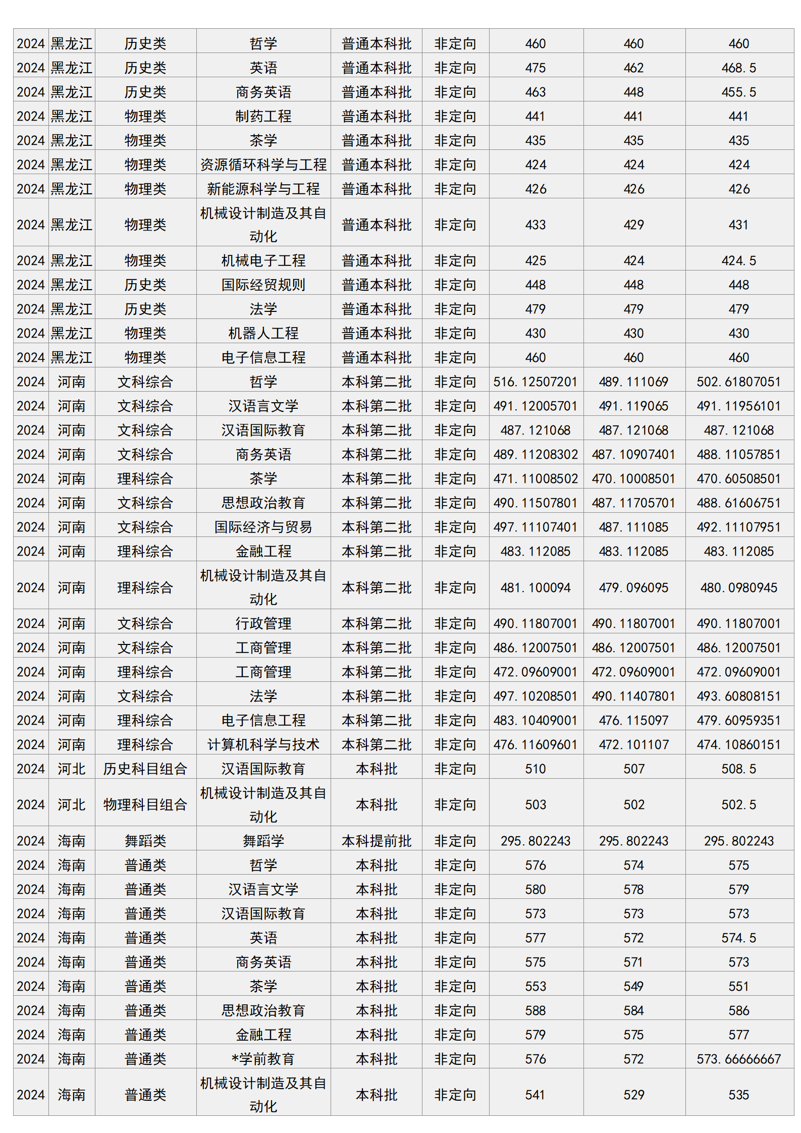 梧州學院－2024年招生分數(shù)線