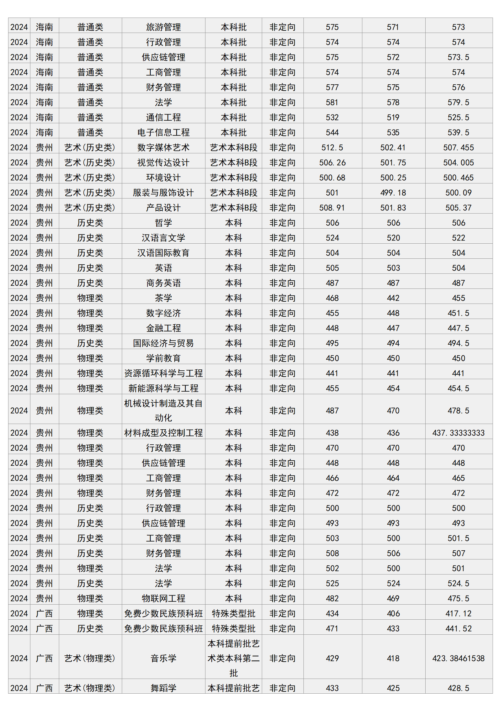 梧州學院－2024年招生分數(shù)線