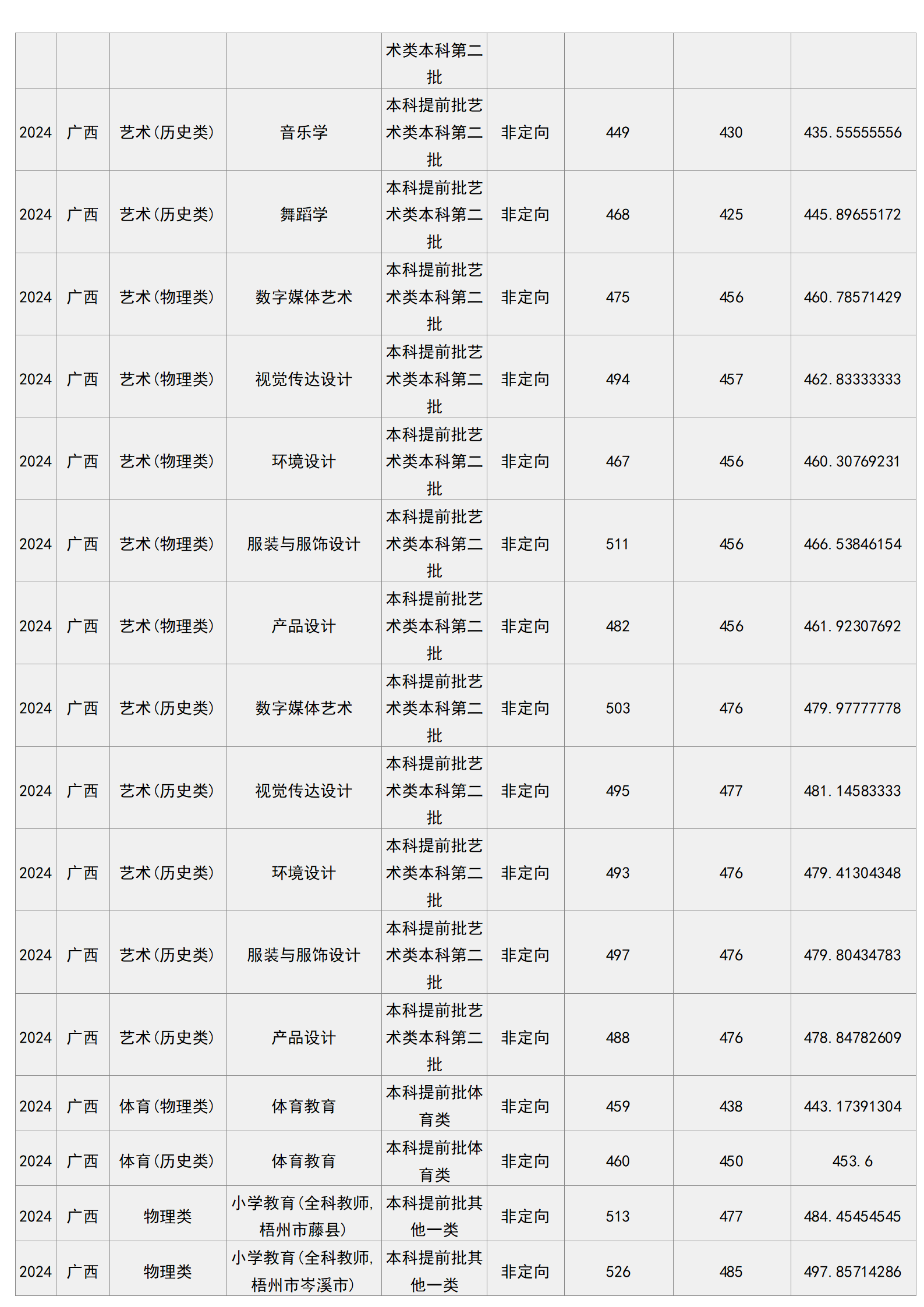 梧州學院－2024年招生分數(shù)線