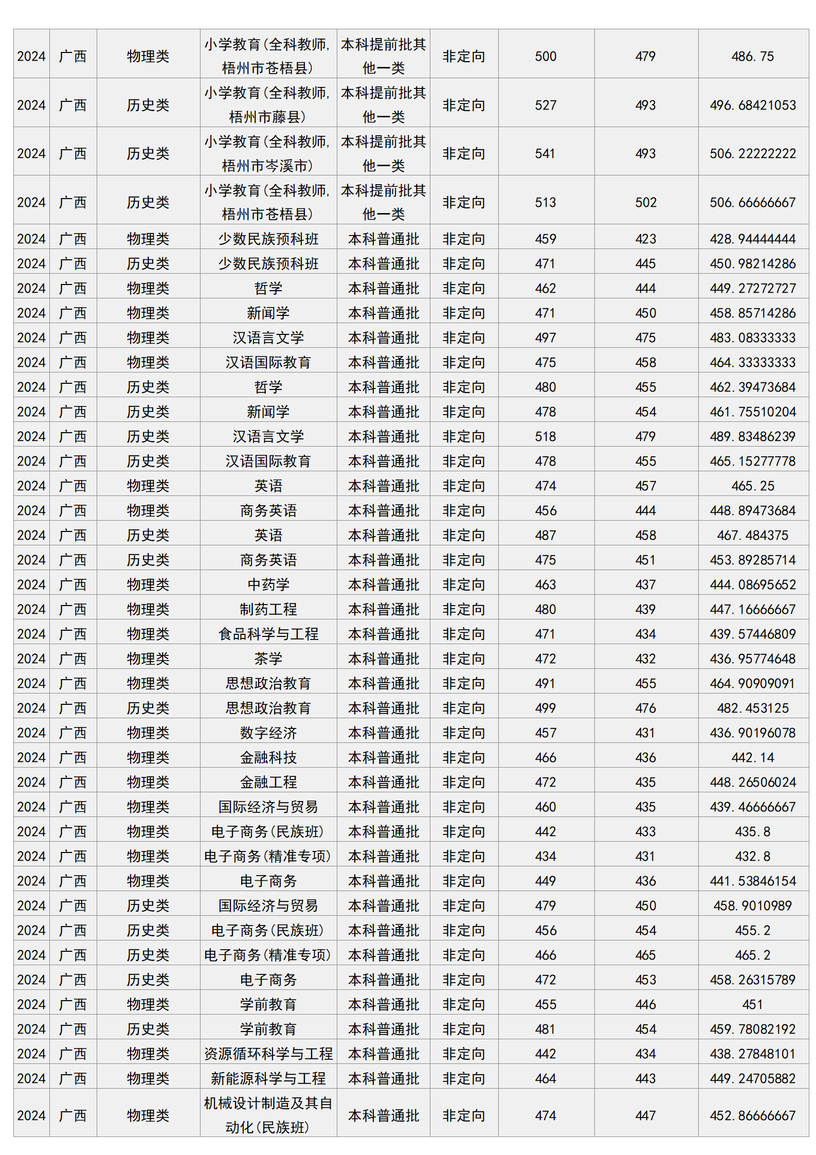 梧州學院－2024年招生分數(shù)線