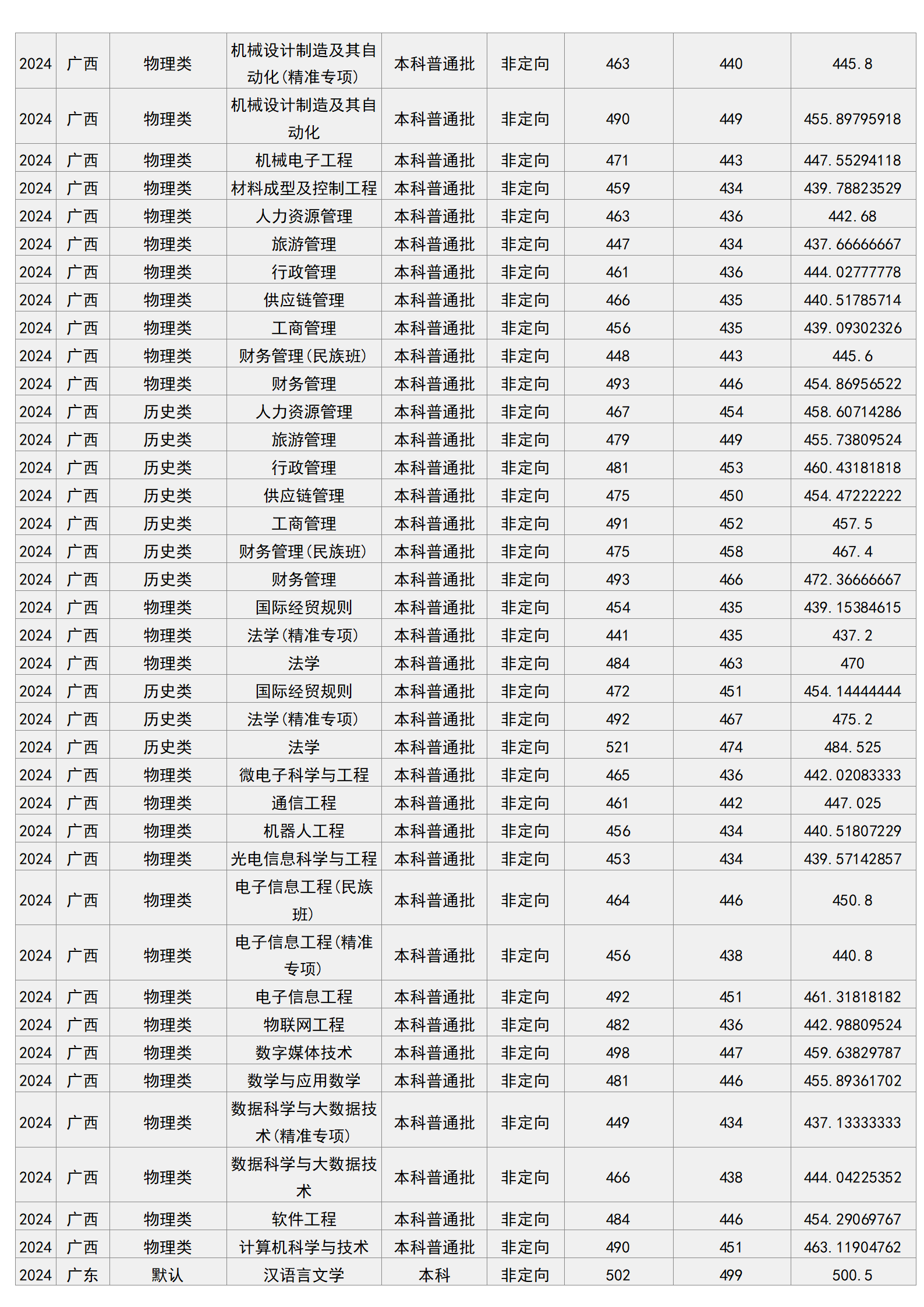 梧州學院－2024年招生分數(shù)線