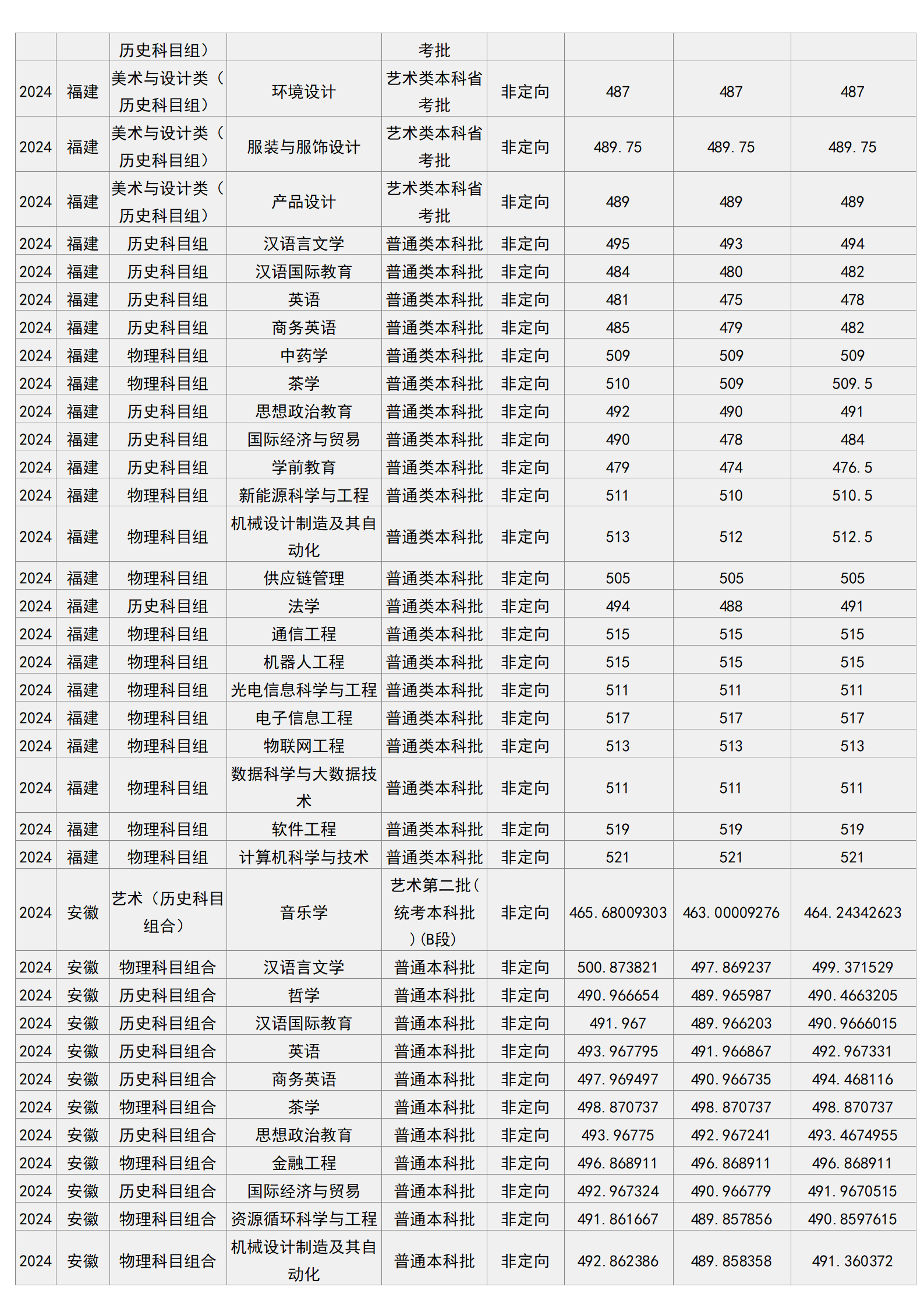 梧州學院－2024年招生分數(shù)線