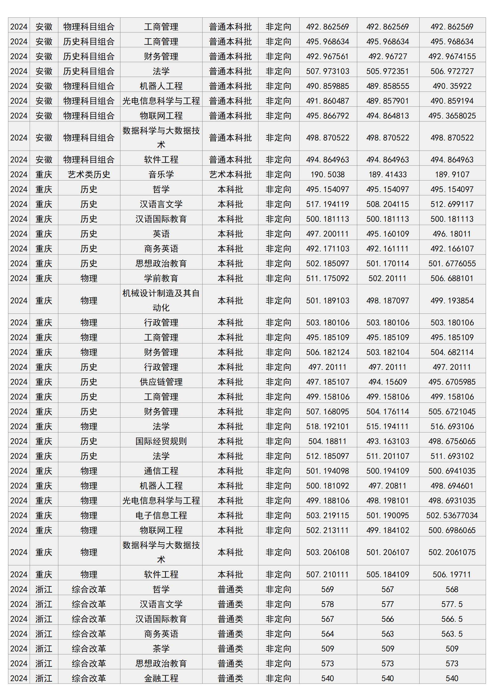 梧州學院－2024年招生分數(shù)線