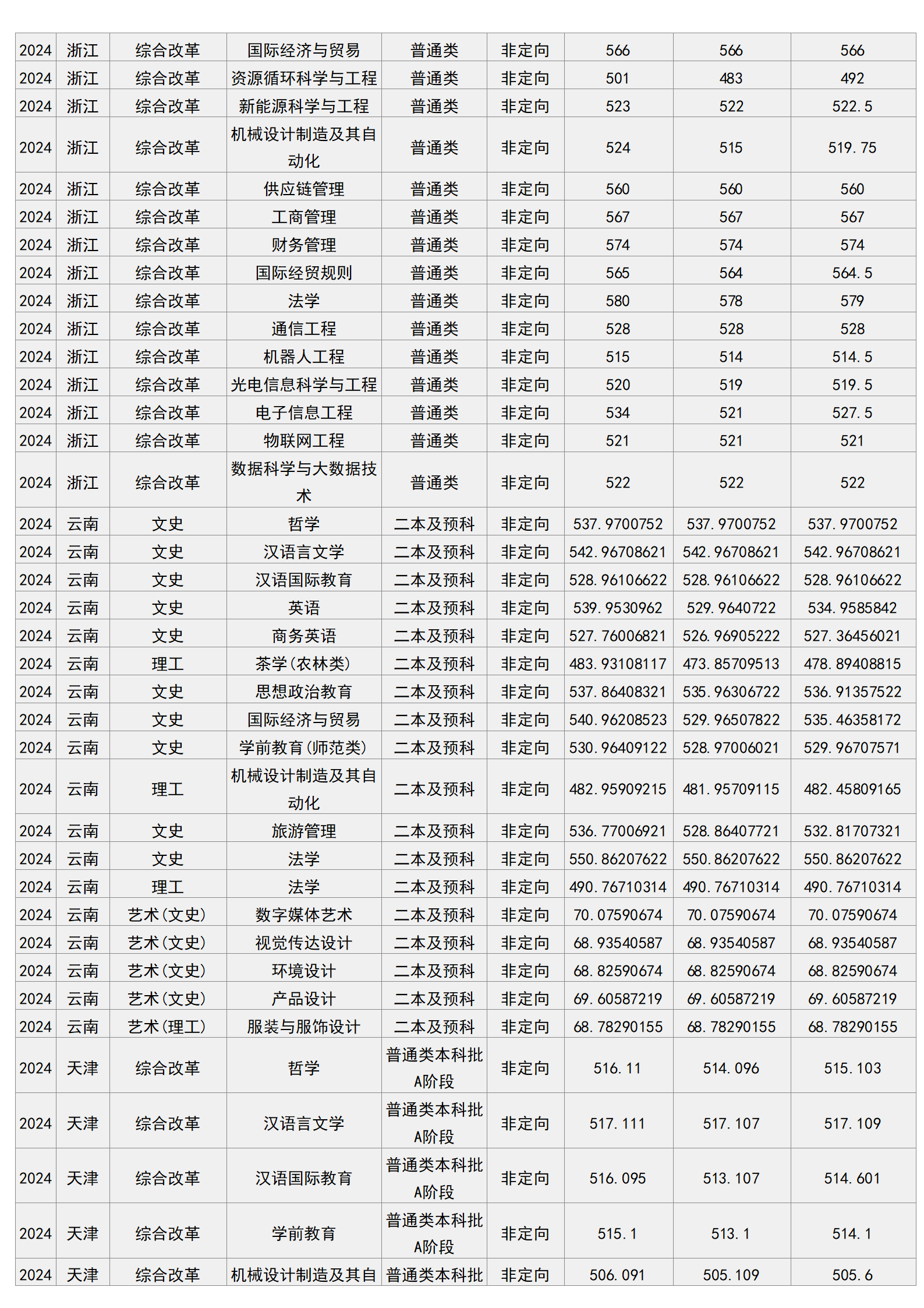 梧州學院－2024年招生分數(shù)線