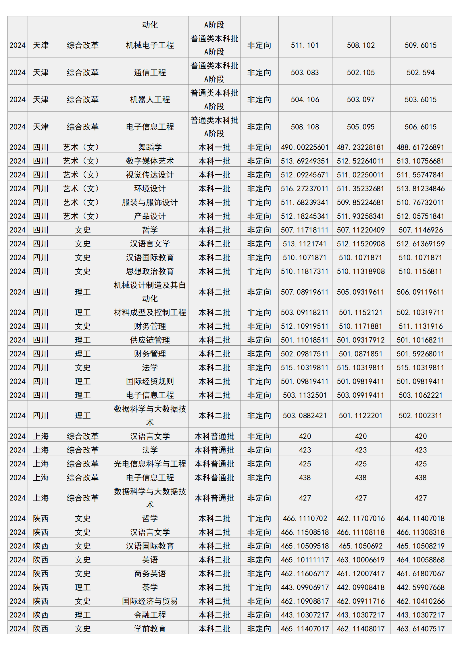 梧州學院－2024年招生分數(shù)線