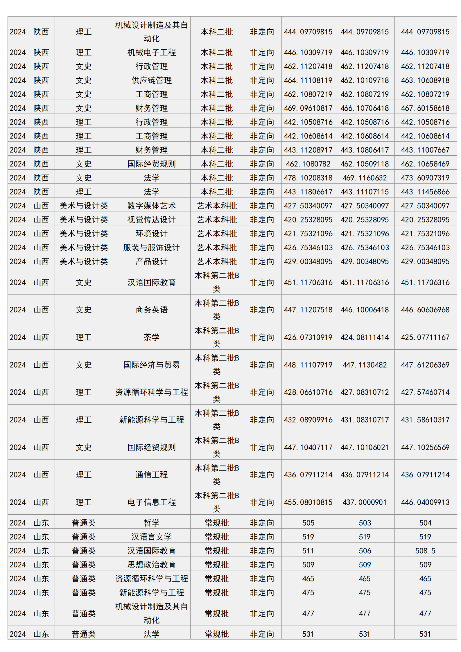 梧州學院－2024年招生分數(shù)線