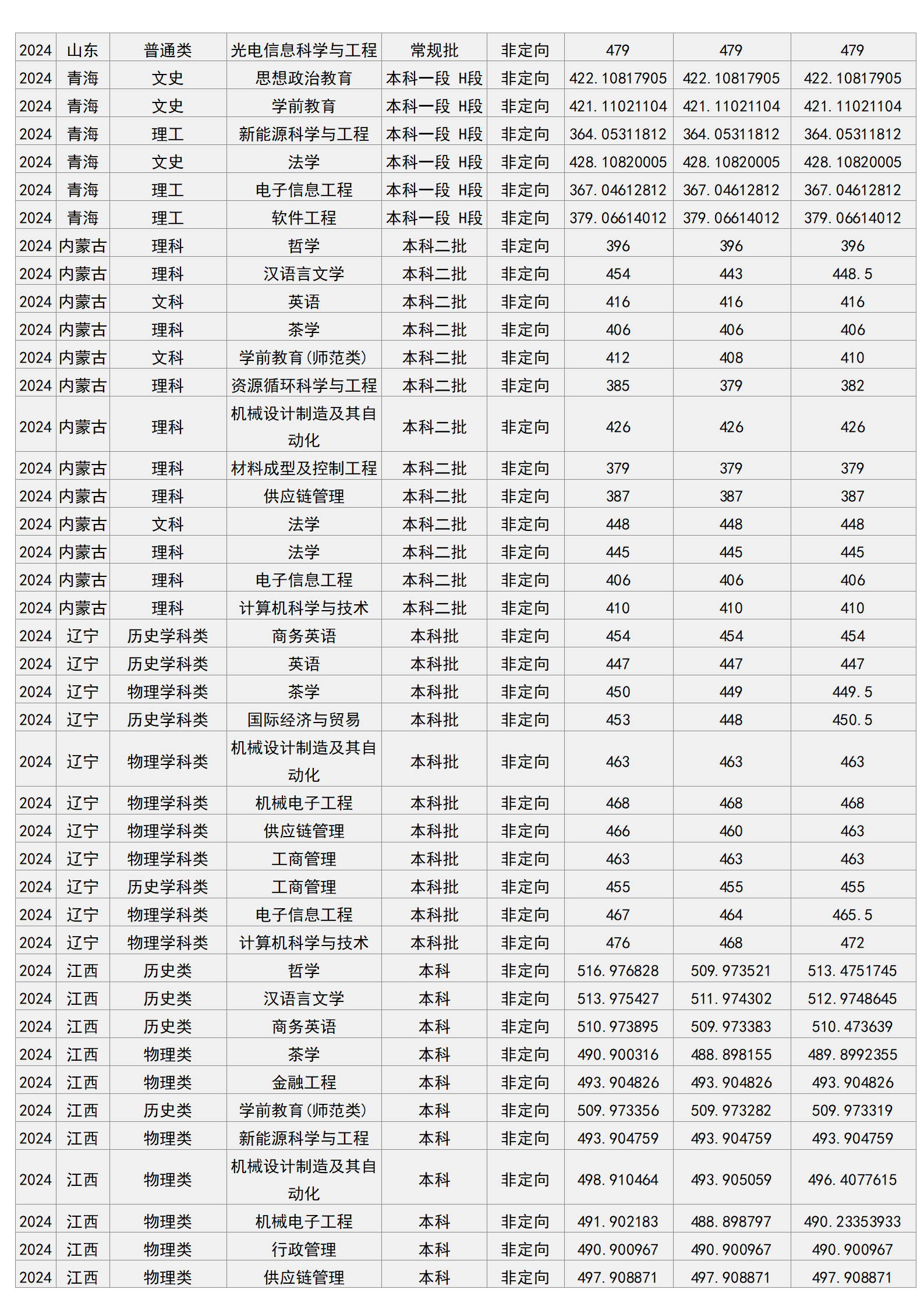 梧州學院－2024年招生分數(shù)線