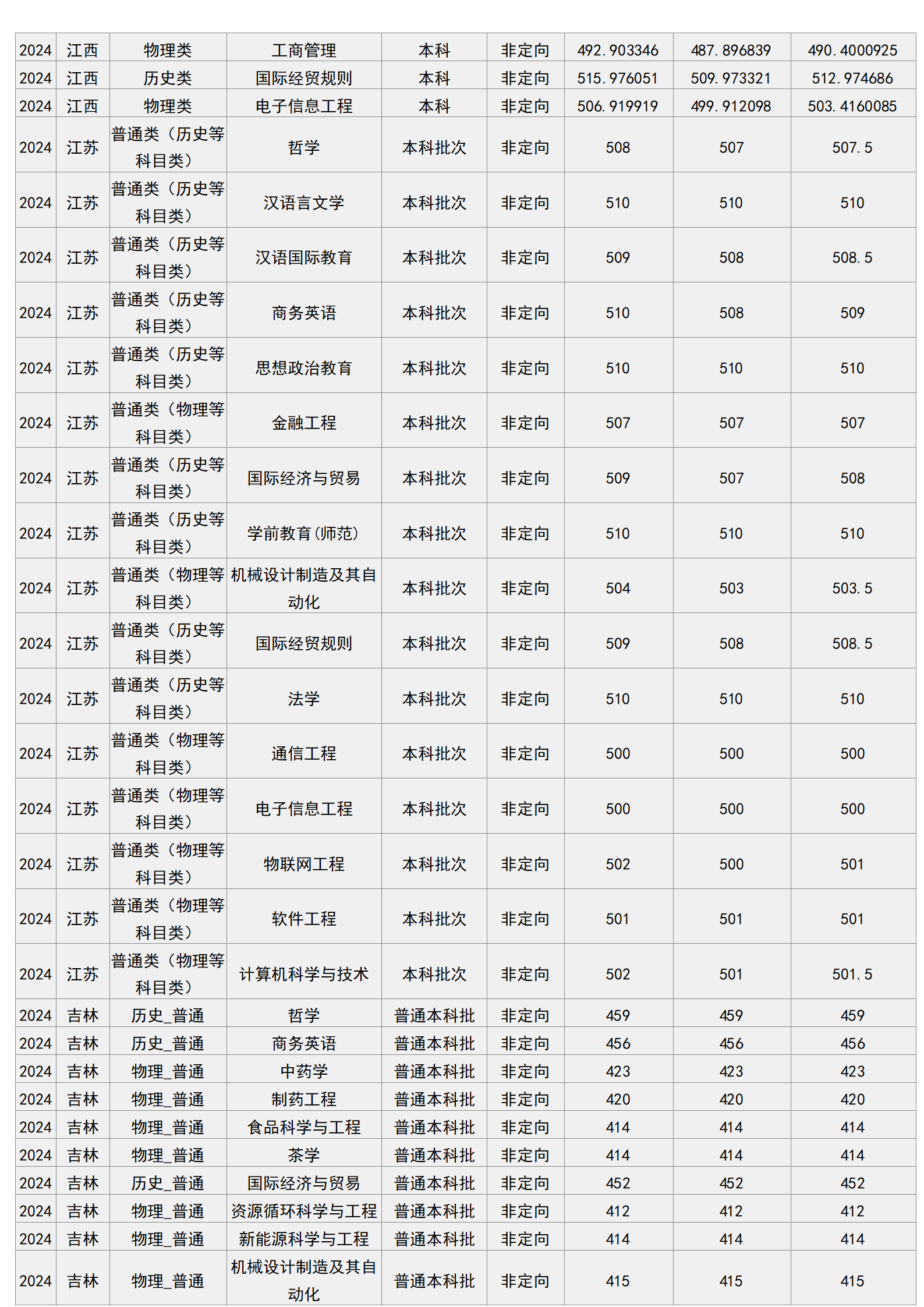 梧州學院－2024年招生分數(shù)線