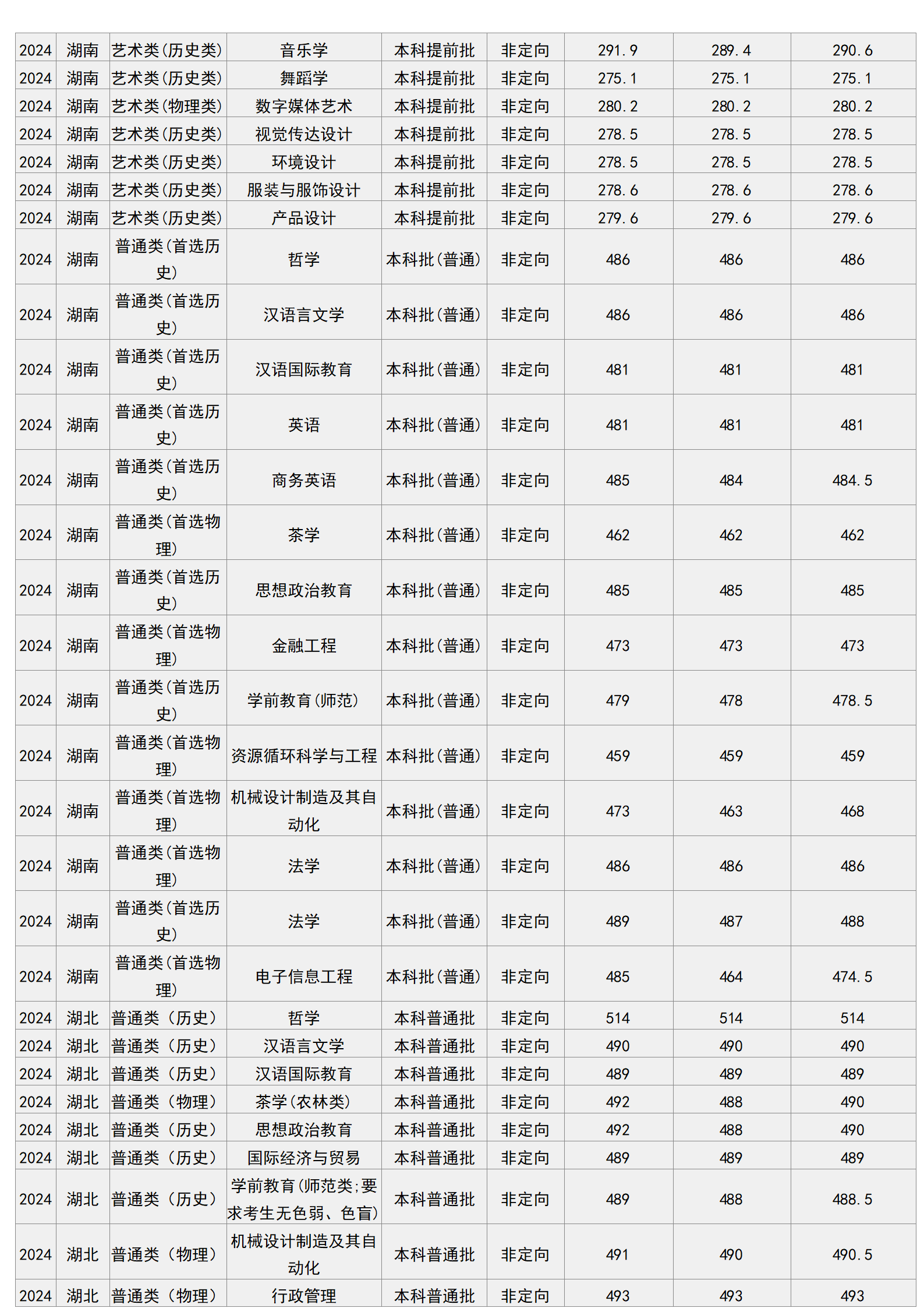 梧州學院－2024年招生分數(shù)線