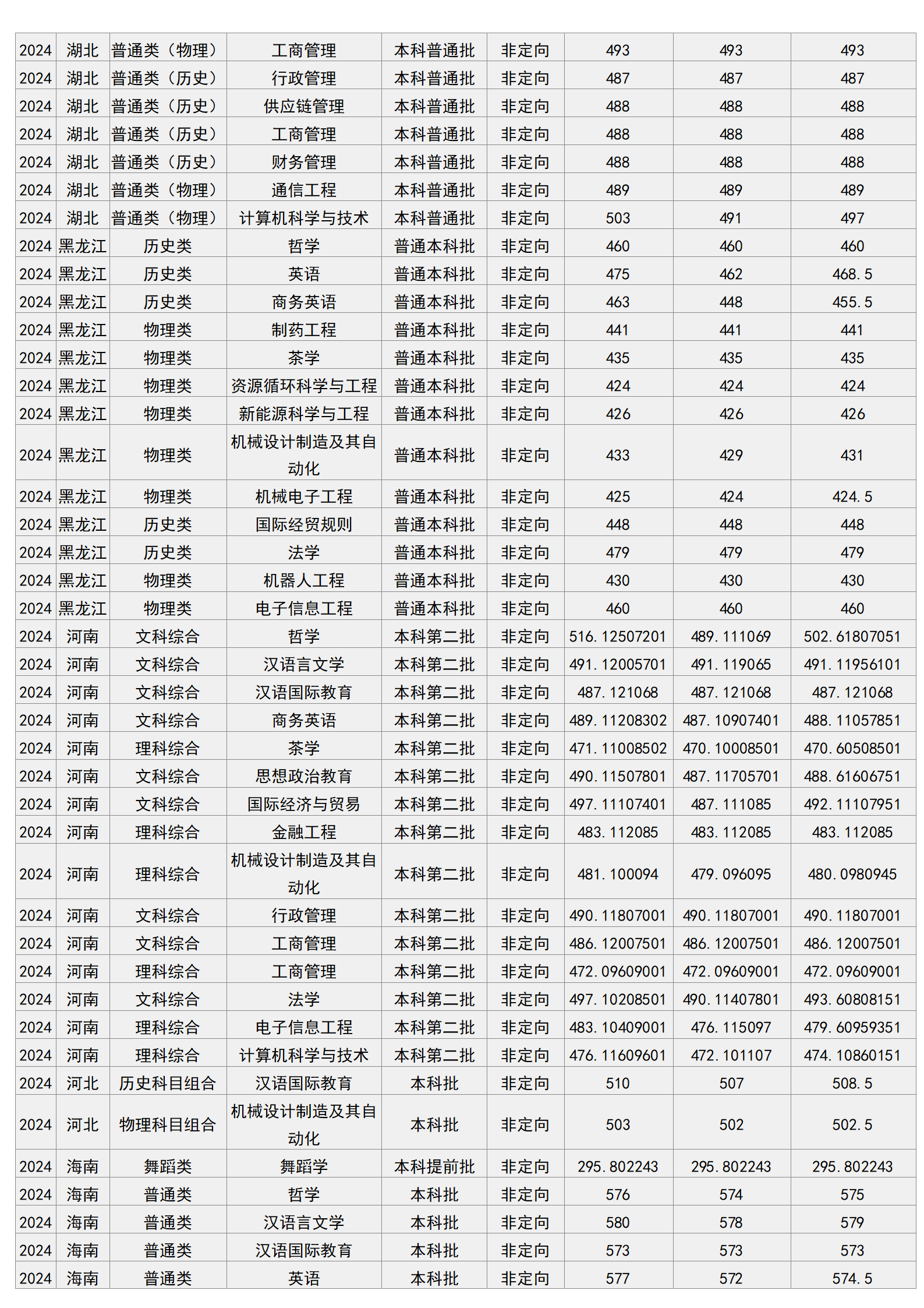 梧州學院－2024年招生分數(shù)線