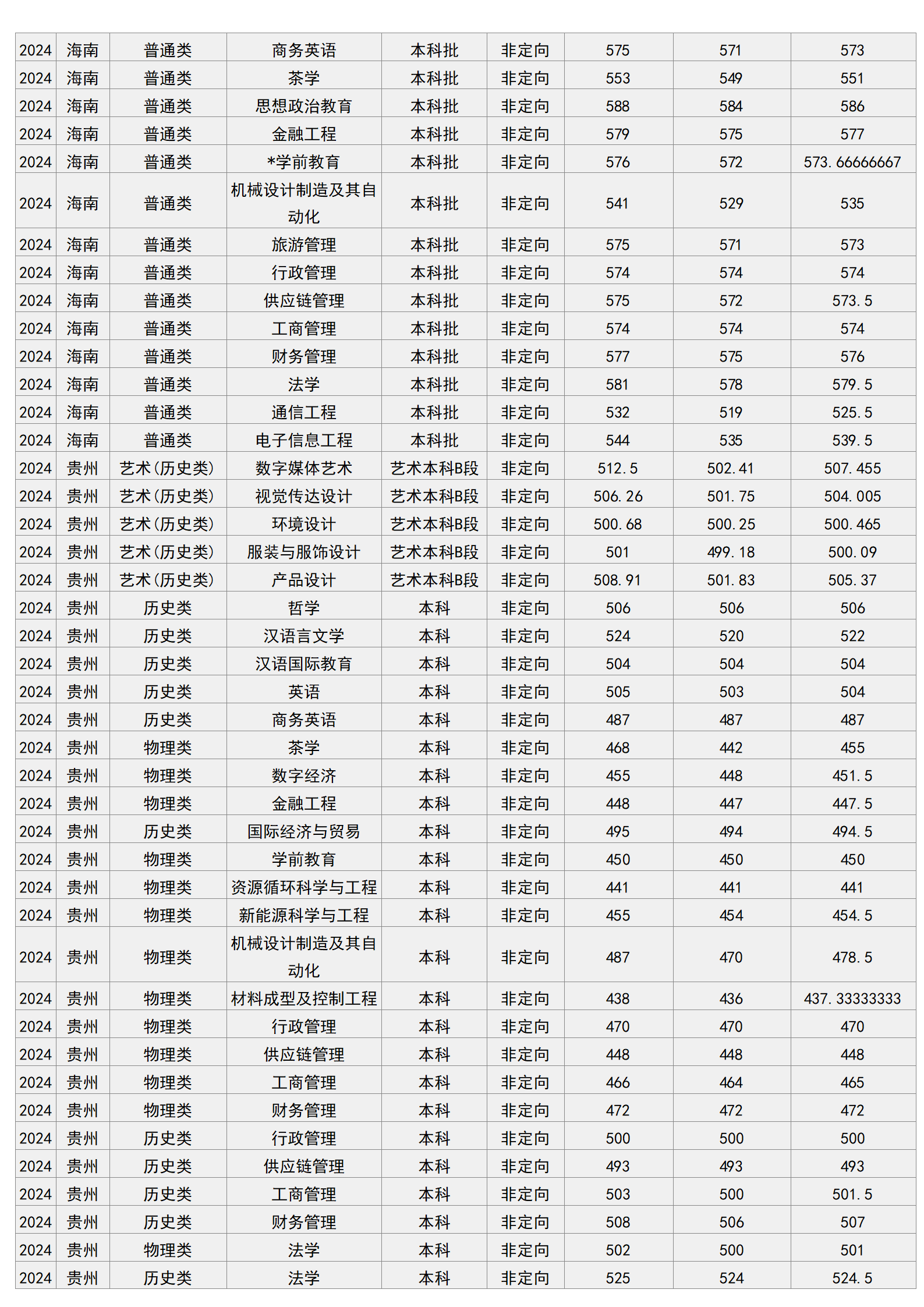 梧州學院－2024年招生分數(shù)線