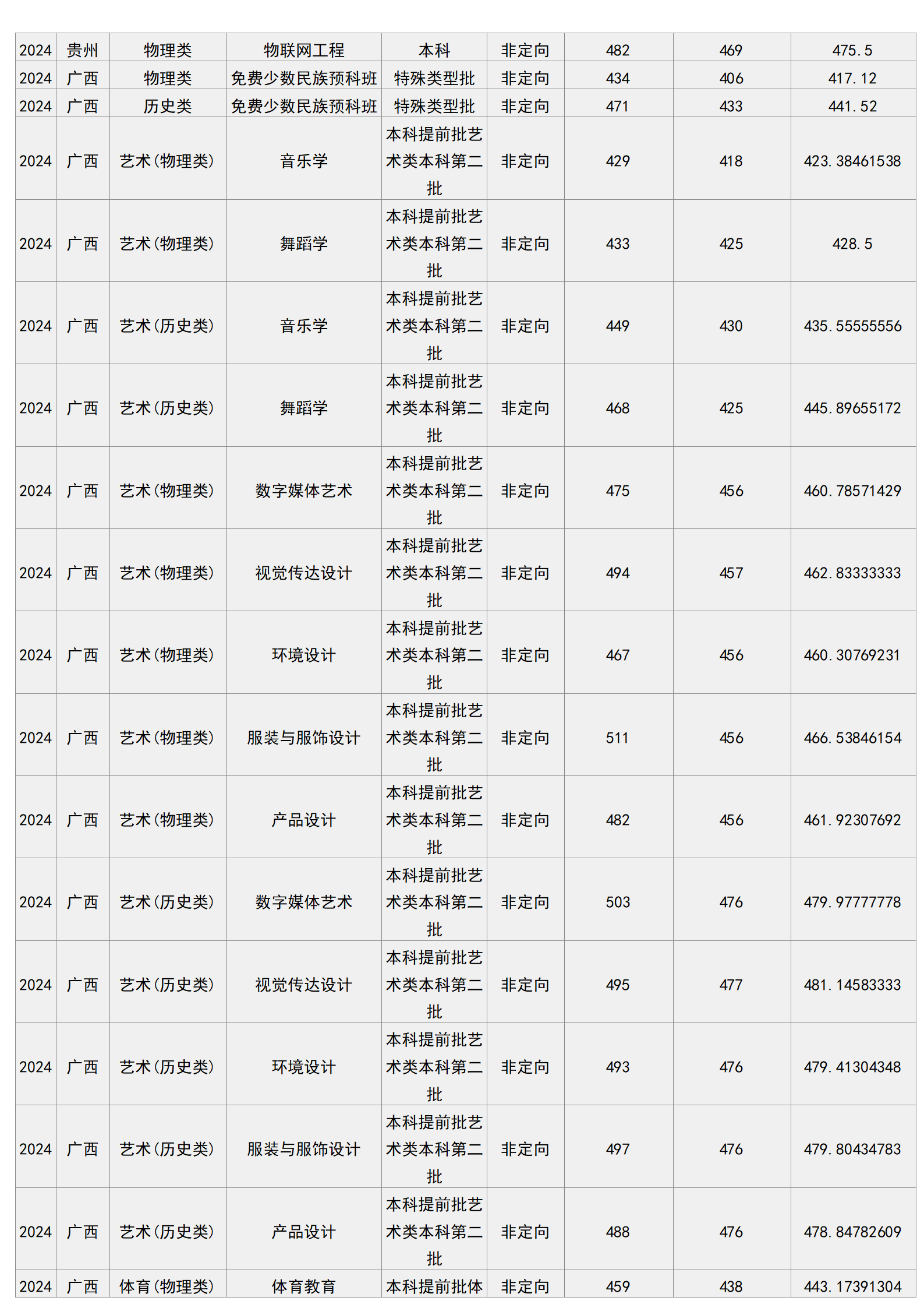 梧州學院－2024年招生分數(shù)線