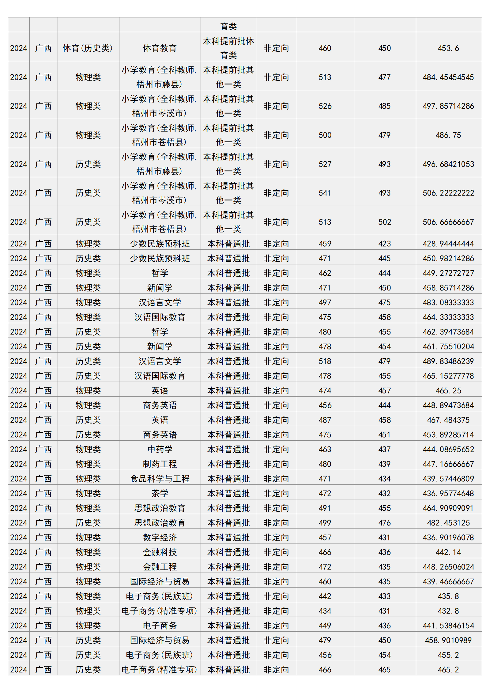 梧州學院－2024年招生分數(shù)線