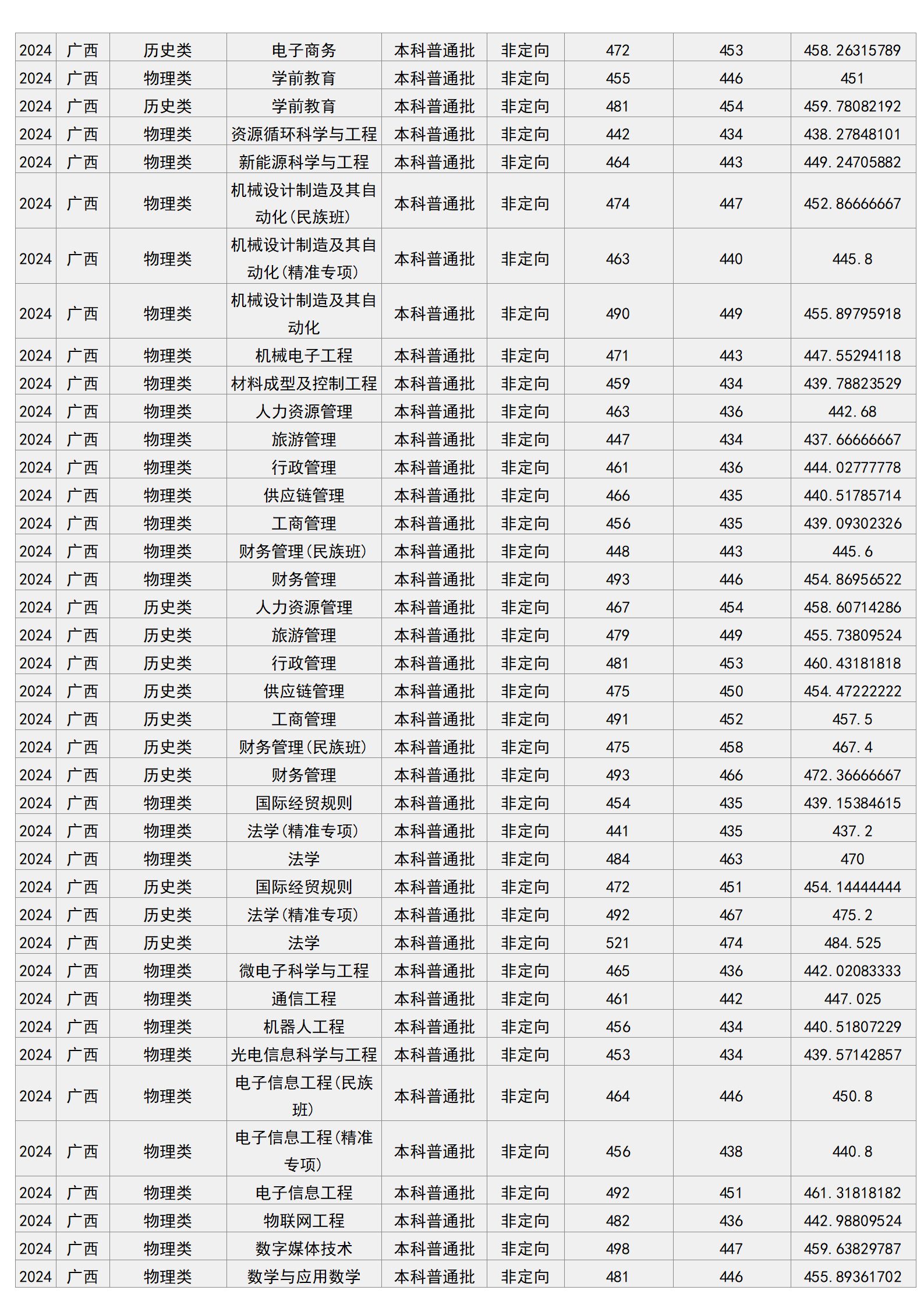 梧州學院－2024年招生分數(shù)線