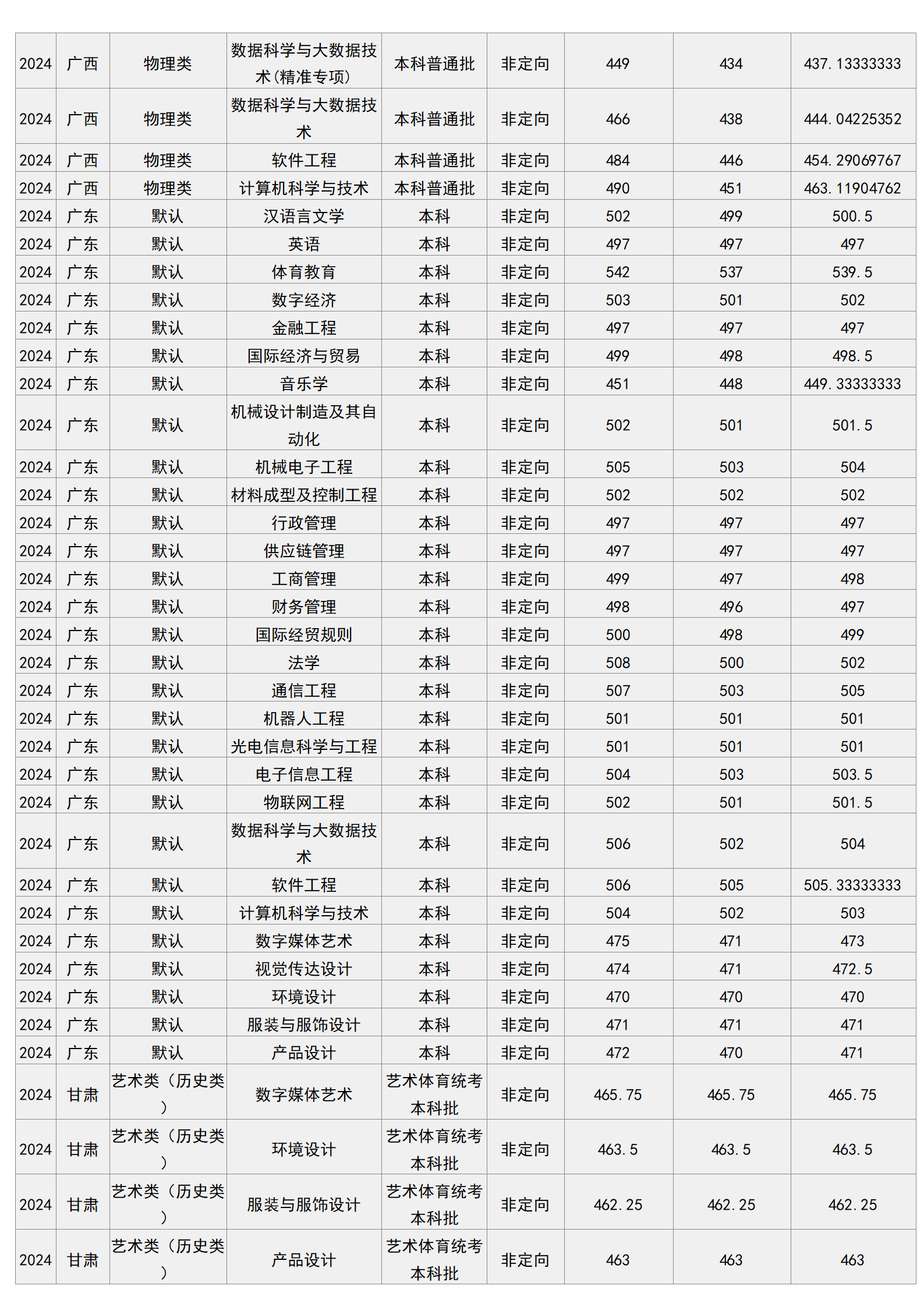 梧州學院－2024年招生分數(shù)線