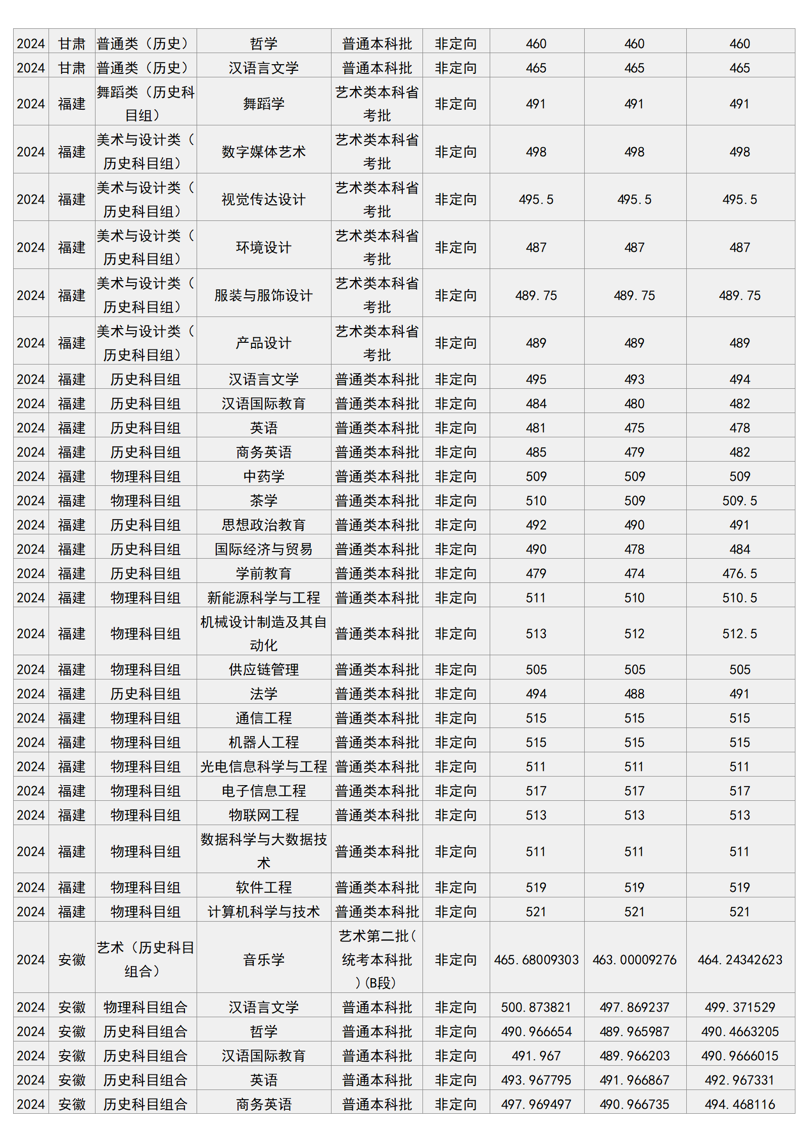 梧州學院－2024年招生分數(shù)線