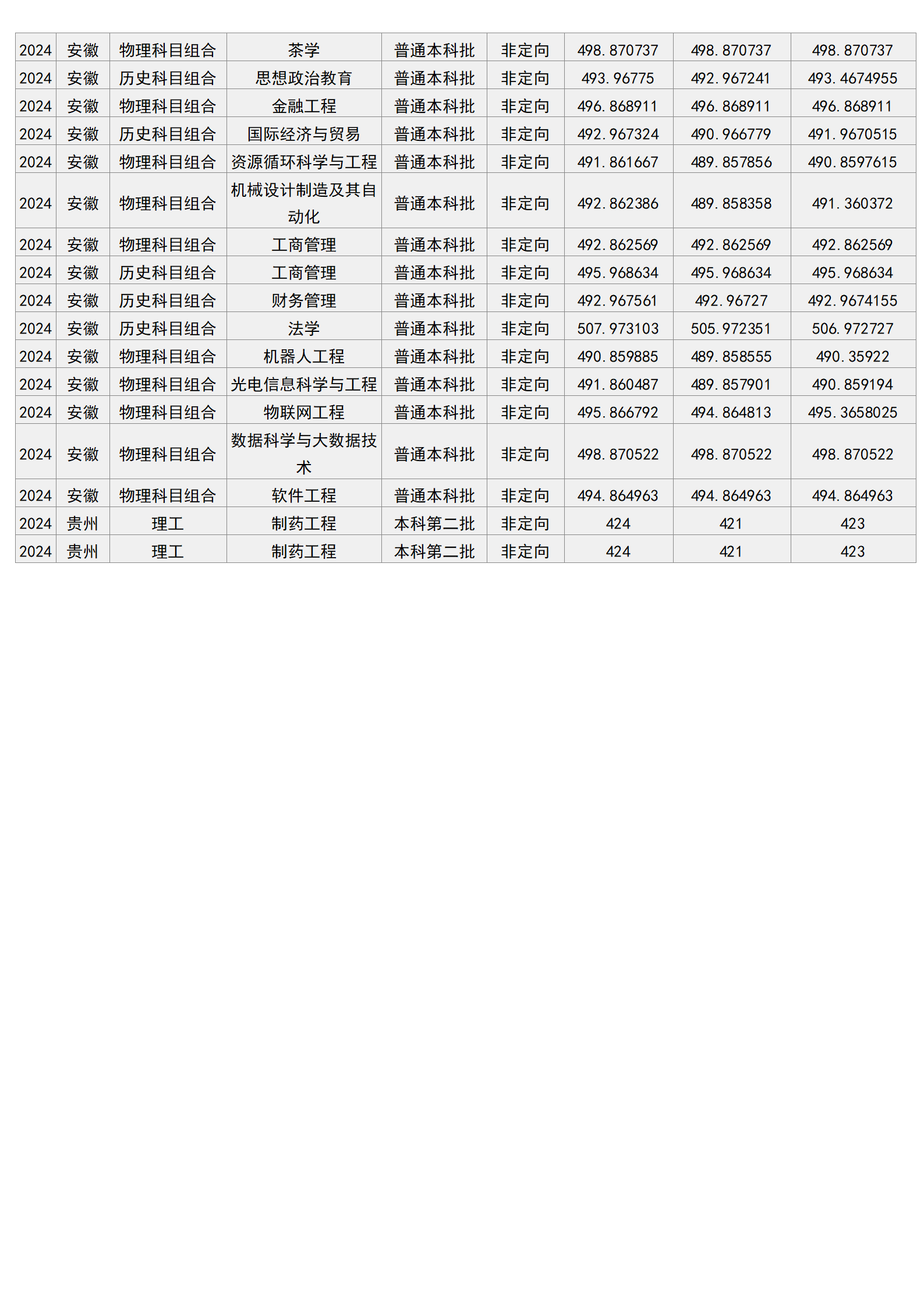 梧州學院－2024年招生分數(shù)線