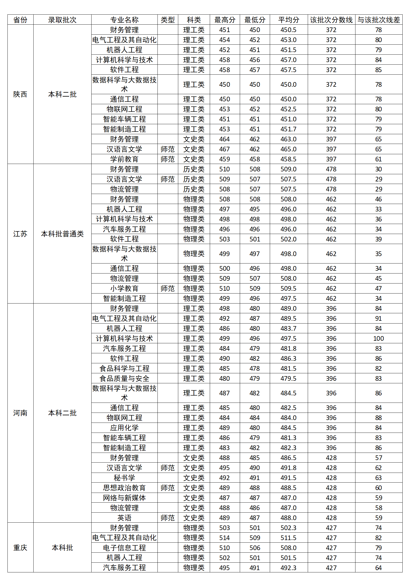 廣西科技師范學(xué)院2024年區(qū)外分省分專(zhuān)業(yè)錄取分?jǐn)?shù)情況一覽表