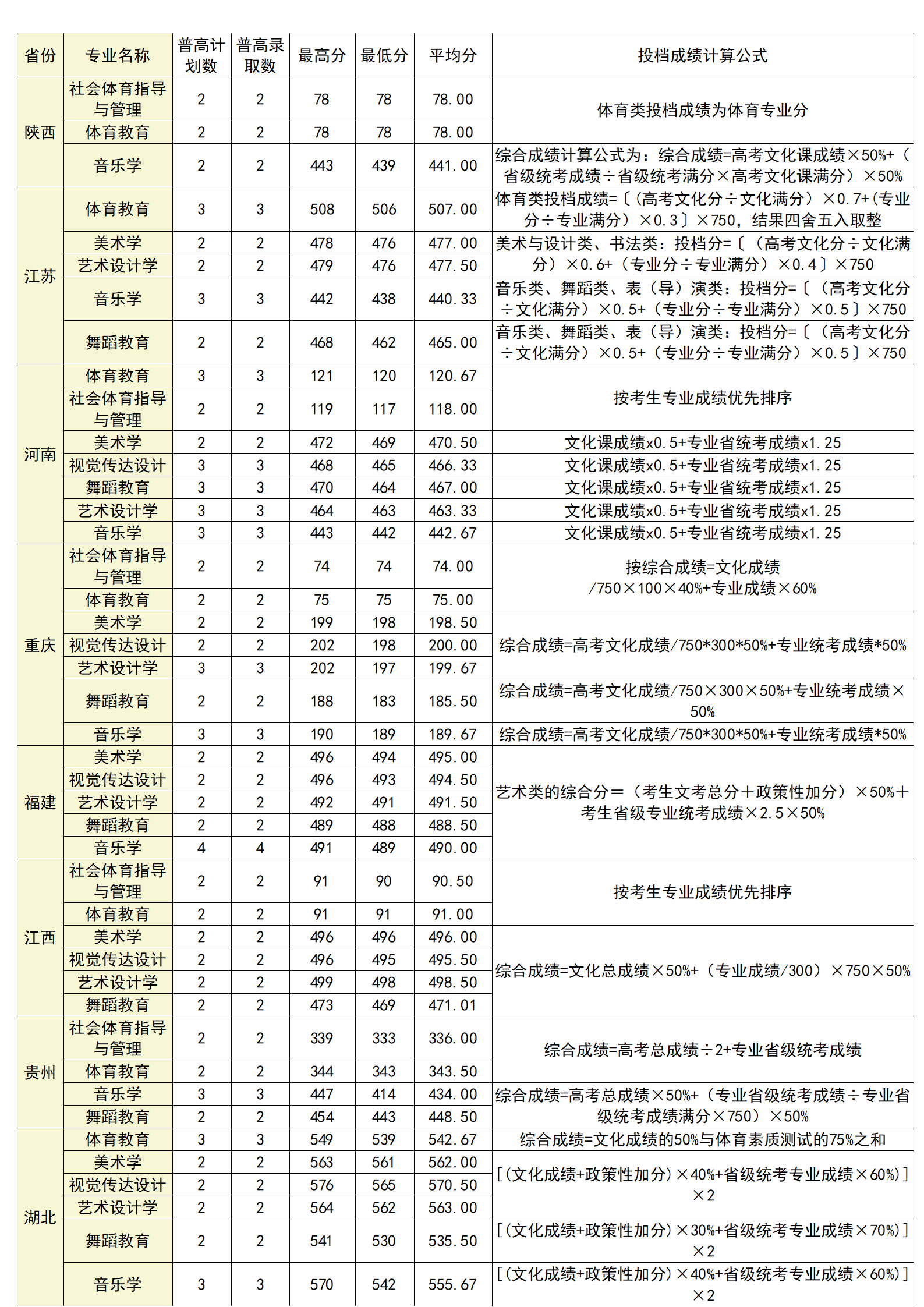 廣西科技師范學院2024年各省藝體類錄取分數(shù)統(tǒng)計