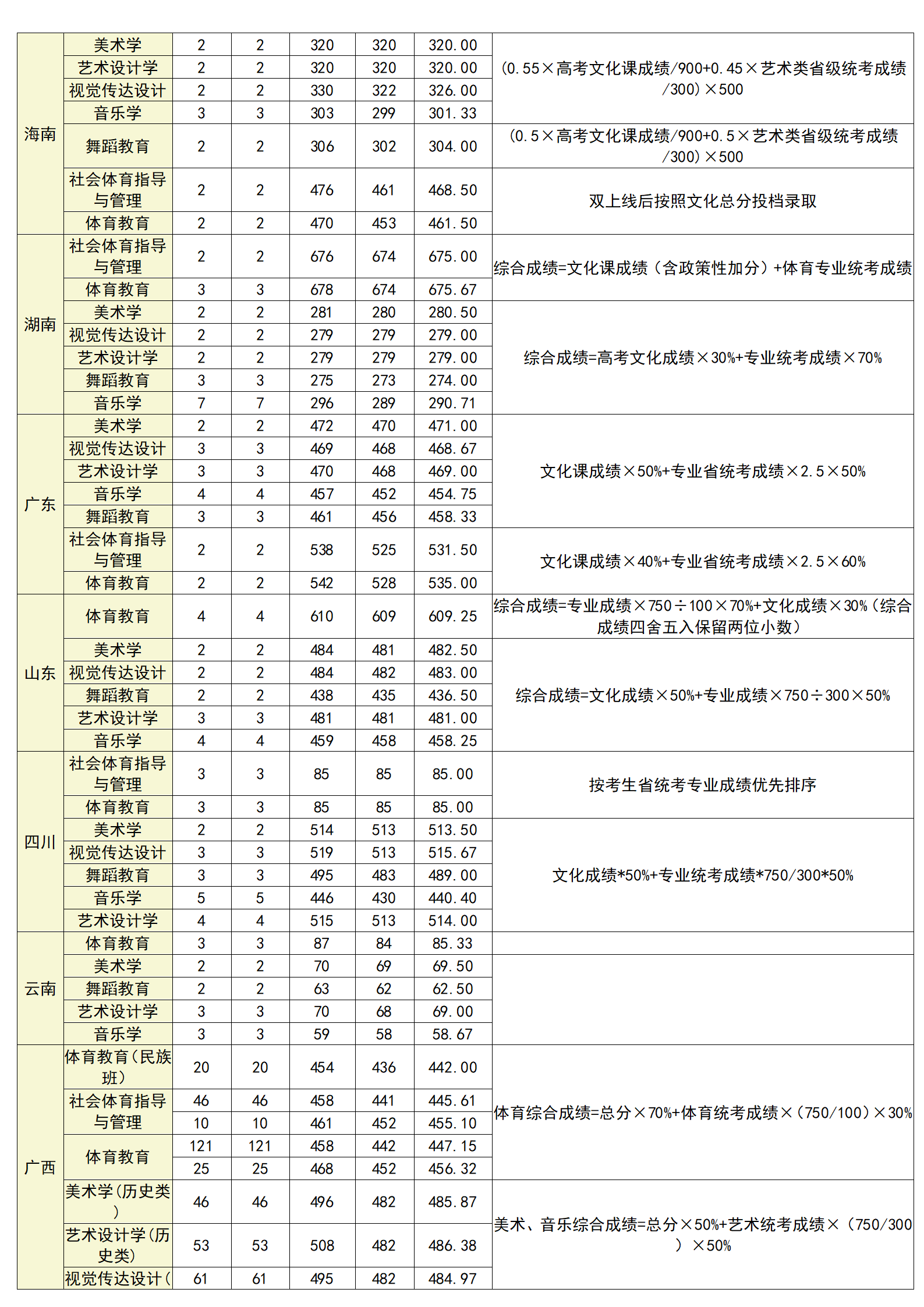 廣西科技師范學院2024年各省藝體類錄取分數(shù)統(tǒng)計
