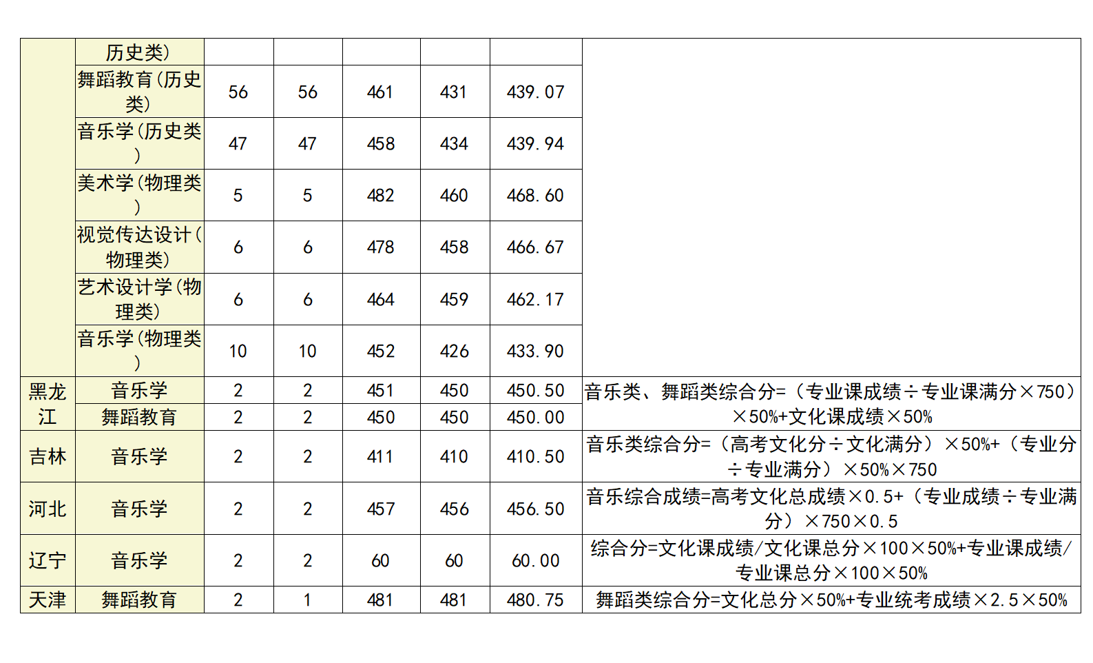 廣西科技師范學院2024年各省藝體類錄取分數(shù)統(tǒng)計
