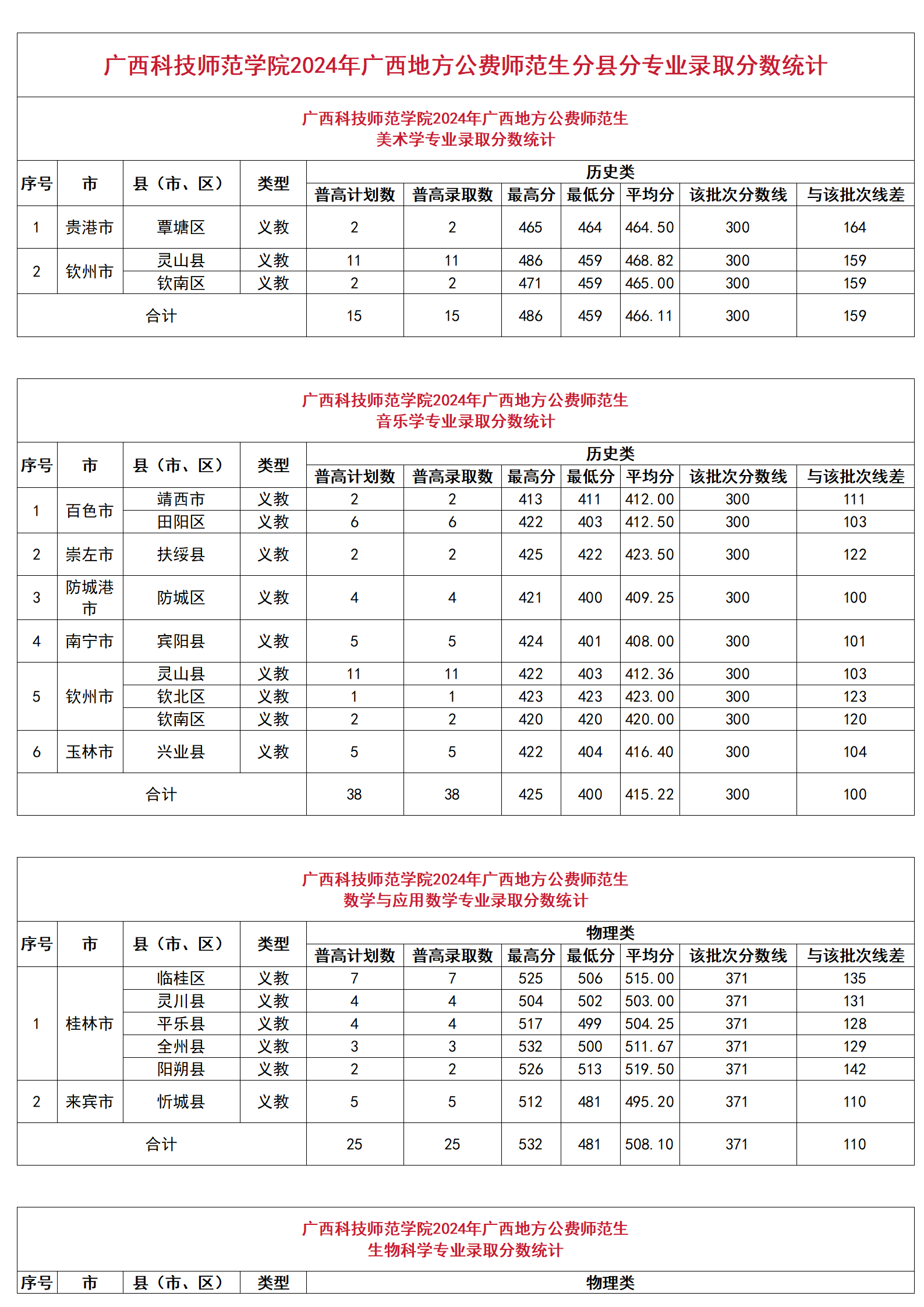 廣西科技師范學(xué)院2024年廣西地方公費(fèi)師范生分縣分專業(yè)錄取分?jǐn)?shù)統(tǒng)計(jì)、廣西科技師范學(xué)院2024年廣西地方公費(fèi)師范生錄取分?jǐn)?shù)一覽表
