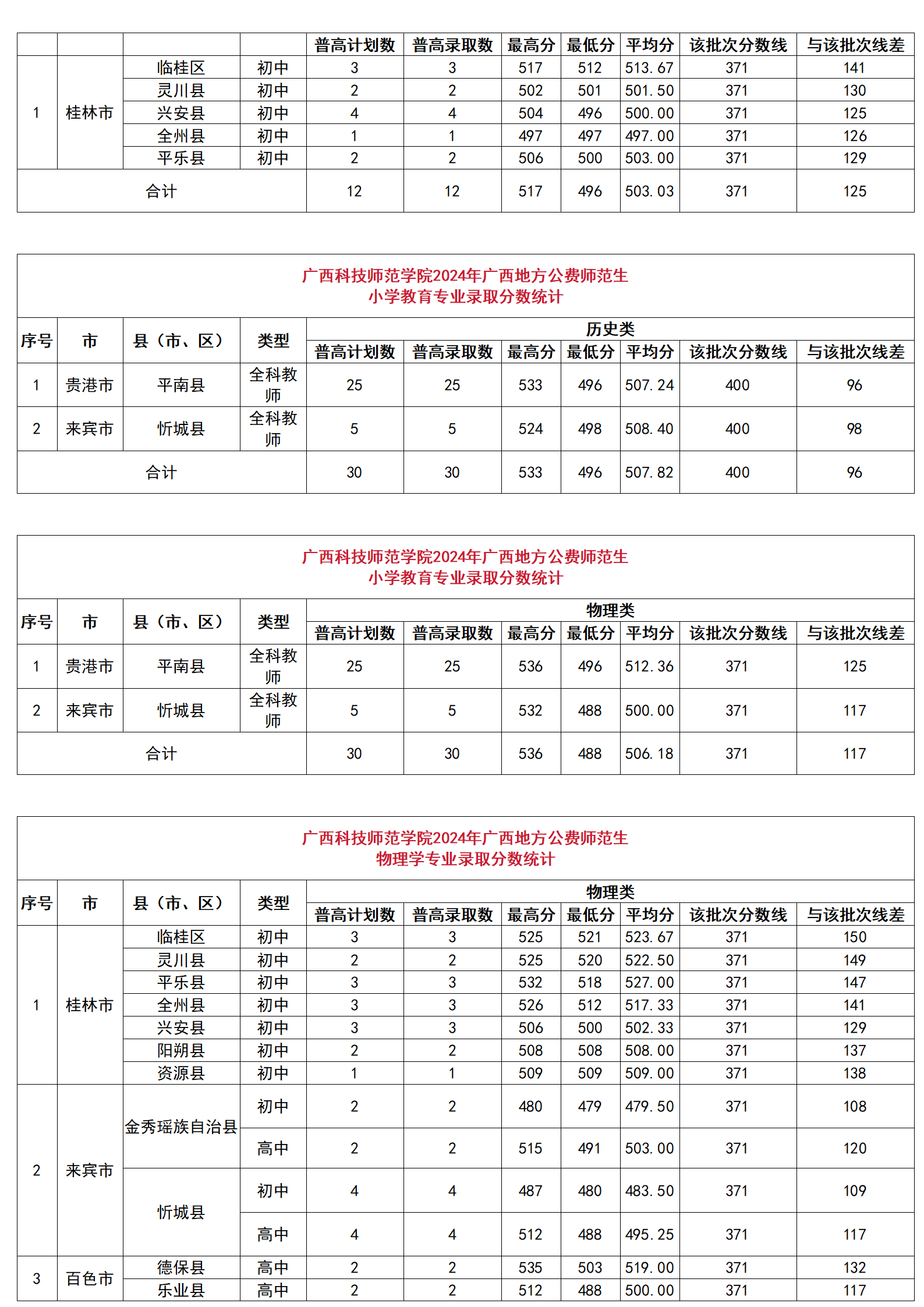 廣西科技師范學(xué)院2024年廣西地方公費(fèi)師范生分縣分專業(yè)錄取分?jǐn)?shù)統(tǒng)計(jì)、廣西科技師范學(xué)院2024年廣西地方公費(fèi)師范生錄取分?jǐn)?shù)一覽表