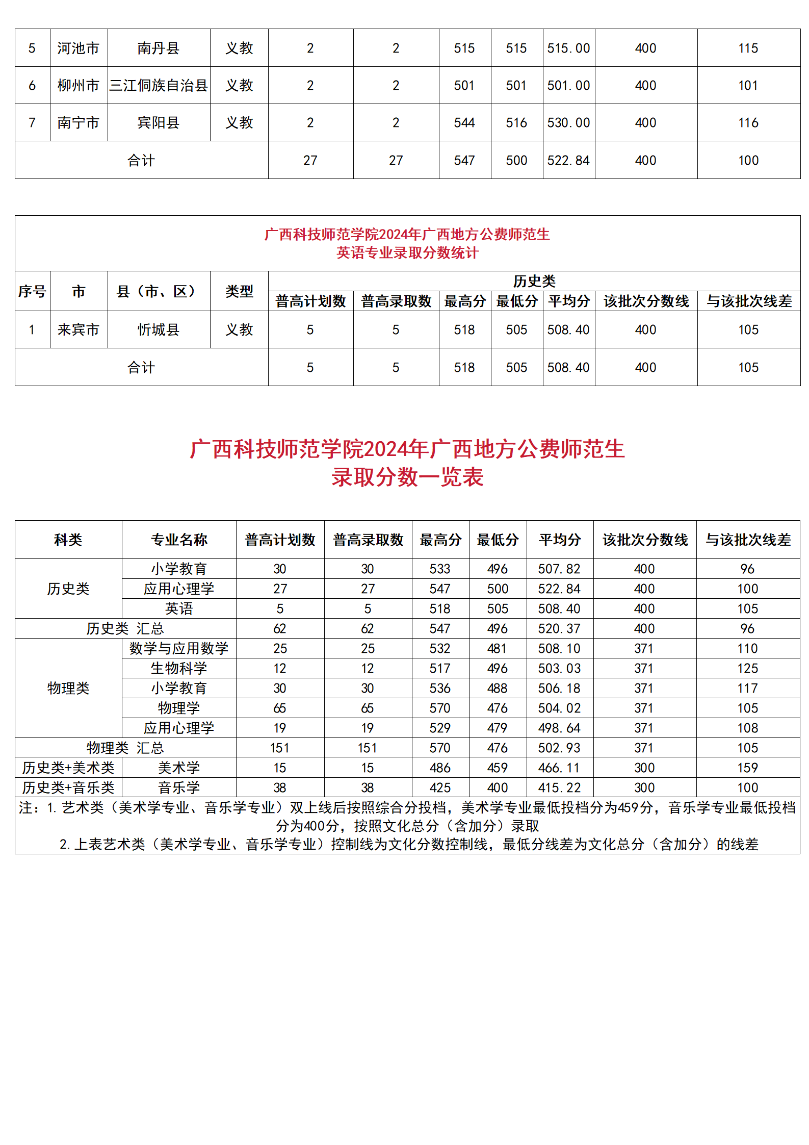 廣西科技師范學(xué)院2024年廣西地方公費(fèi)師范生分縣分專業(yè)錄取分?jǐn)?shù)統(tǒng)計(jì)、廣西科技師范學(xué)院2024年廣西地方公費(fèi)師范生錄取分?jǐn)?shù)一覽表