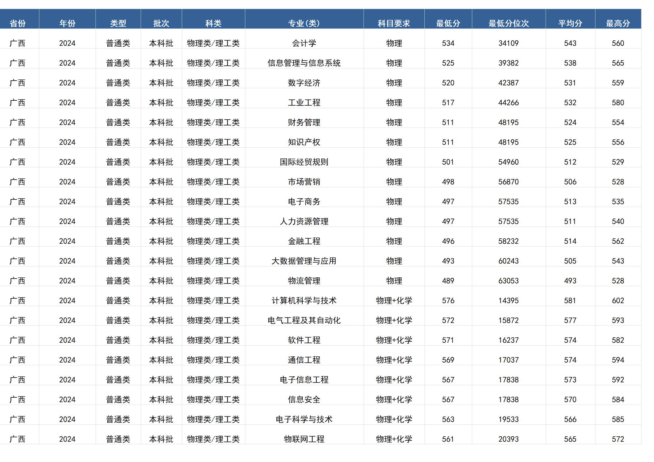 桂林電子科技大學－2024年招生分數(shù)線(廣西)