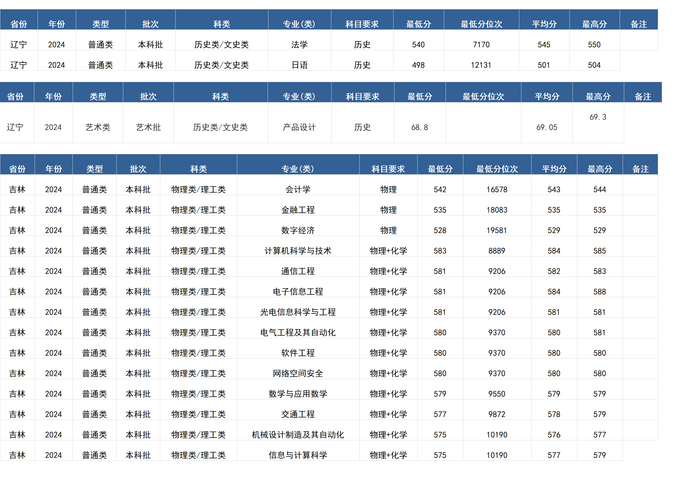 桂林電子科技大學－2024年招生分數(shù)線(廣西)
