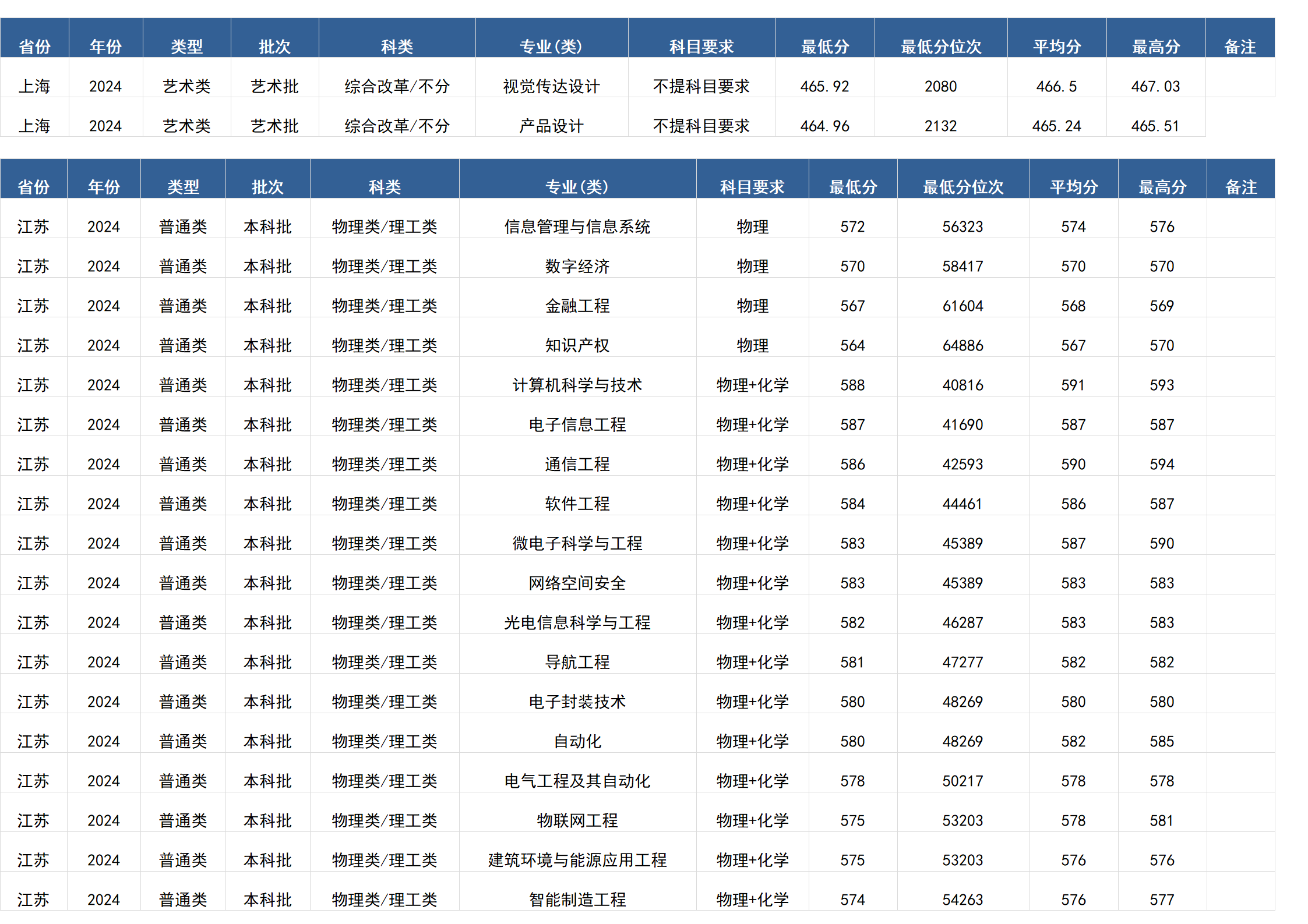 桂林電子科技大學－2024年招生分數(shù)線(廣西)