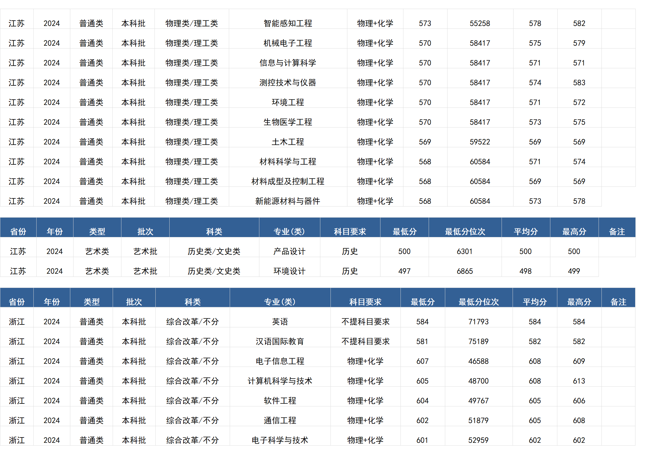 桂林電子科技大學－2024年招生分數(shù)線(廣西)