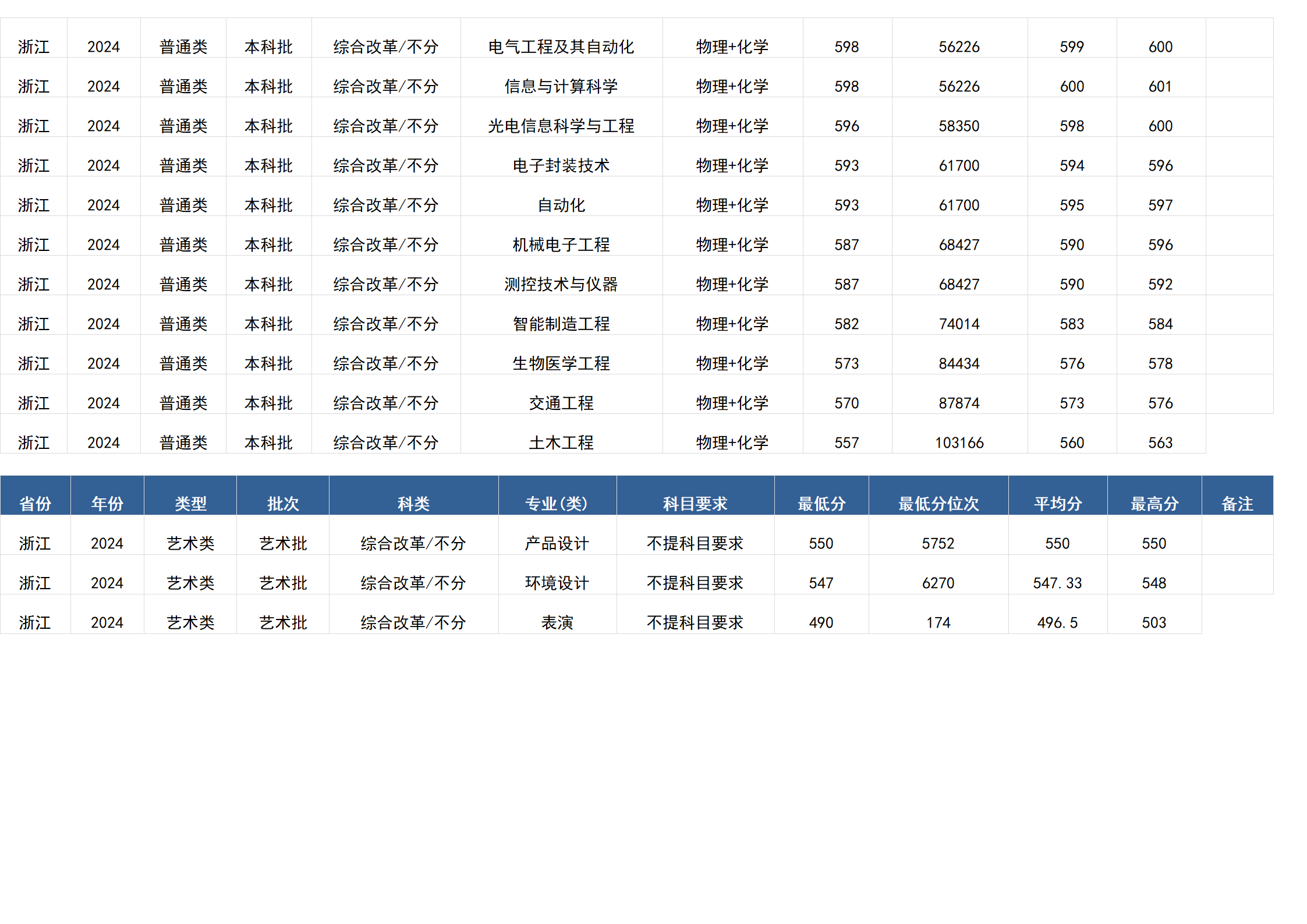 桂林電子科技大學－2024年招生分數(shù)線(廣西)