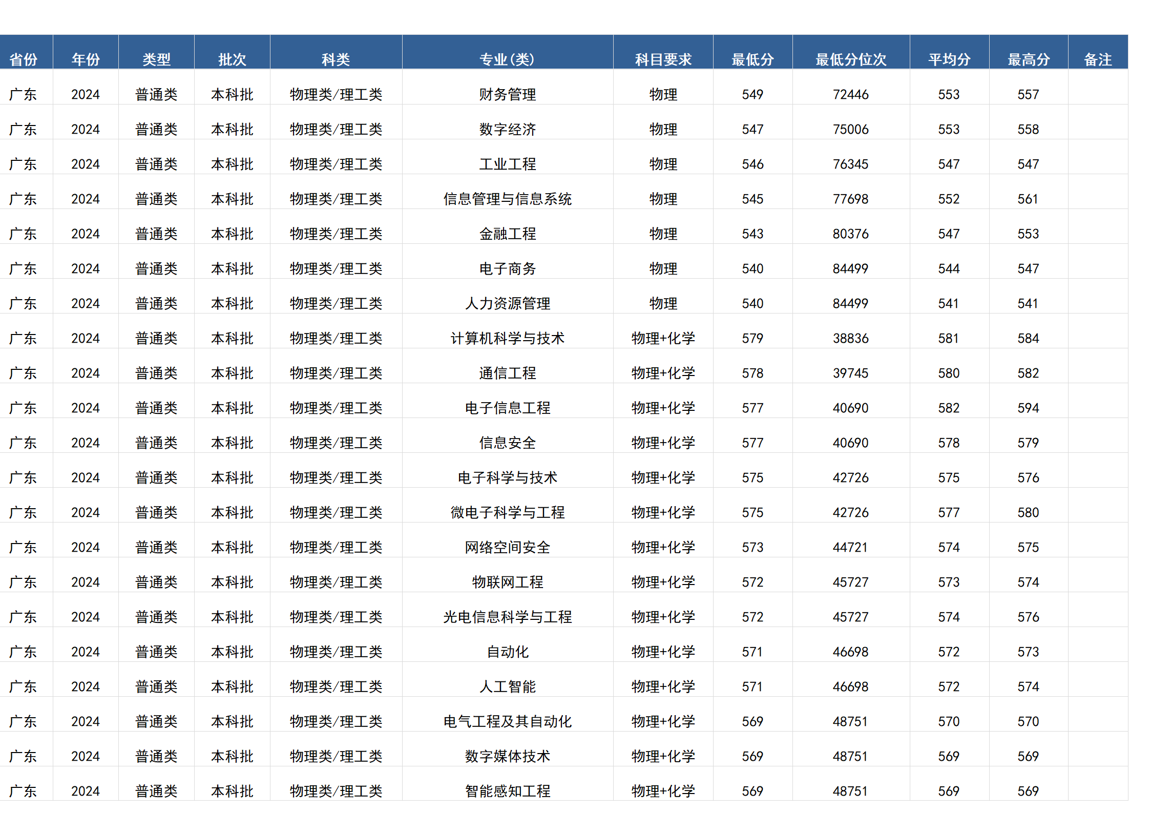 桂林電子科技大學(xué)－2024年招生分?jǐn)?shù)線(廣西)