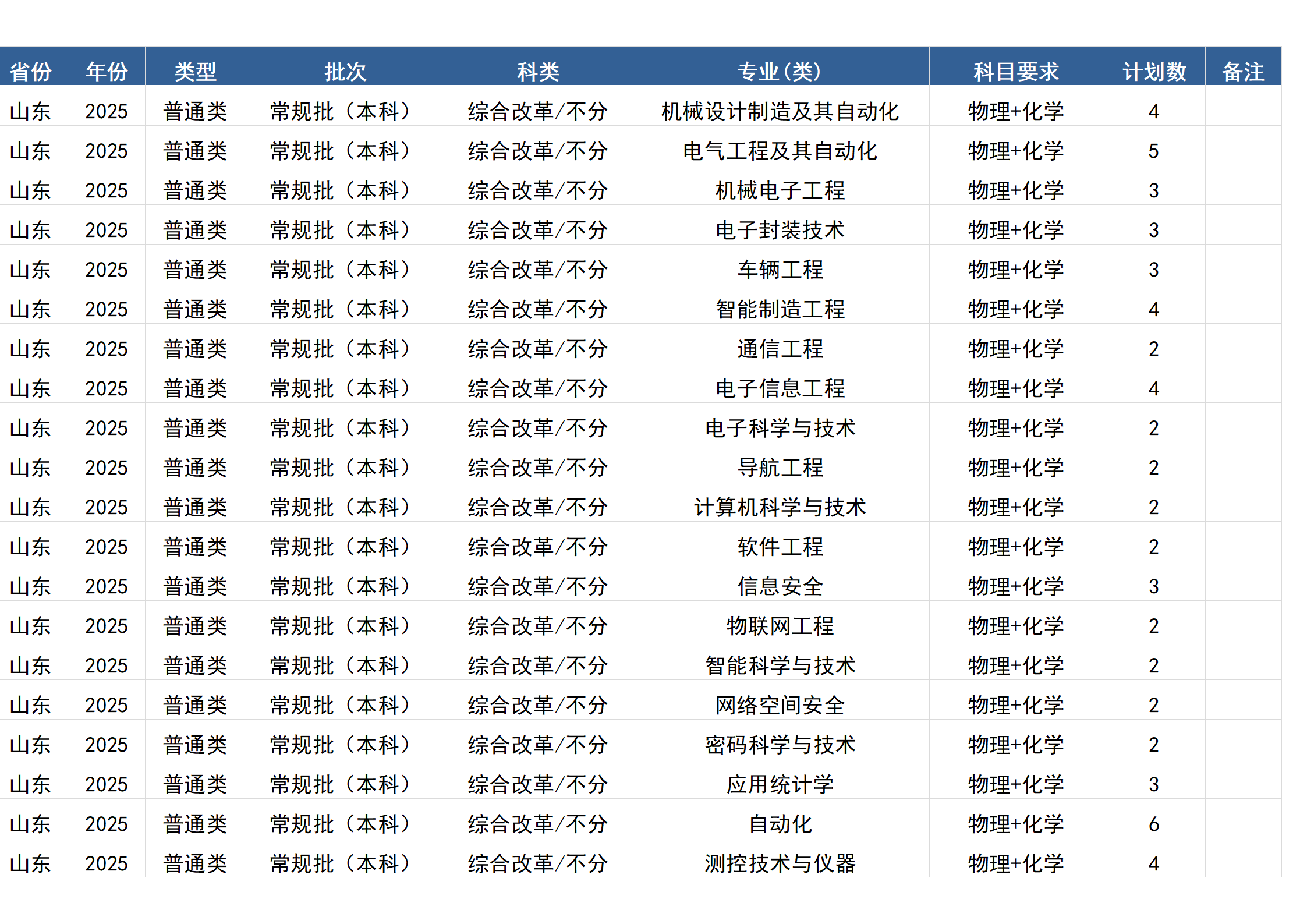 桂林電子科技大學－2025年招生計劃(區(qū)外）