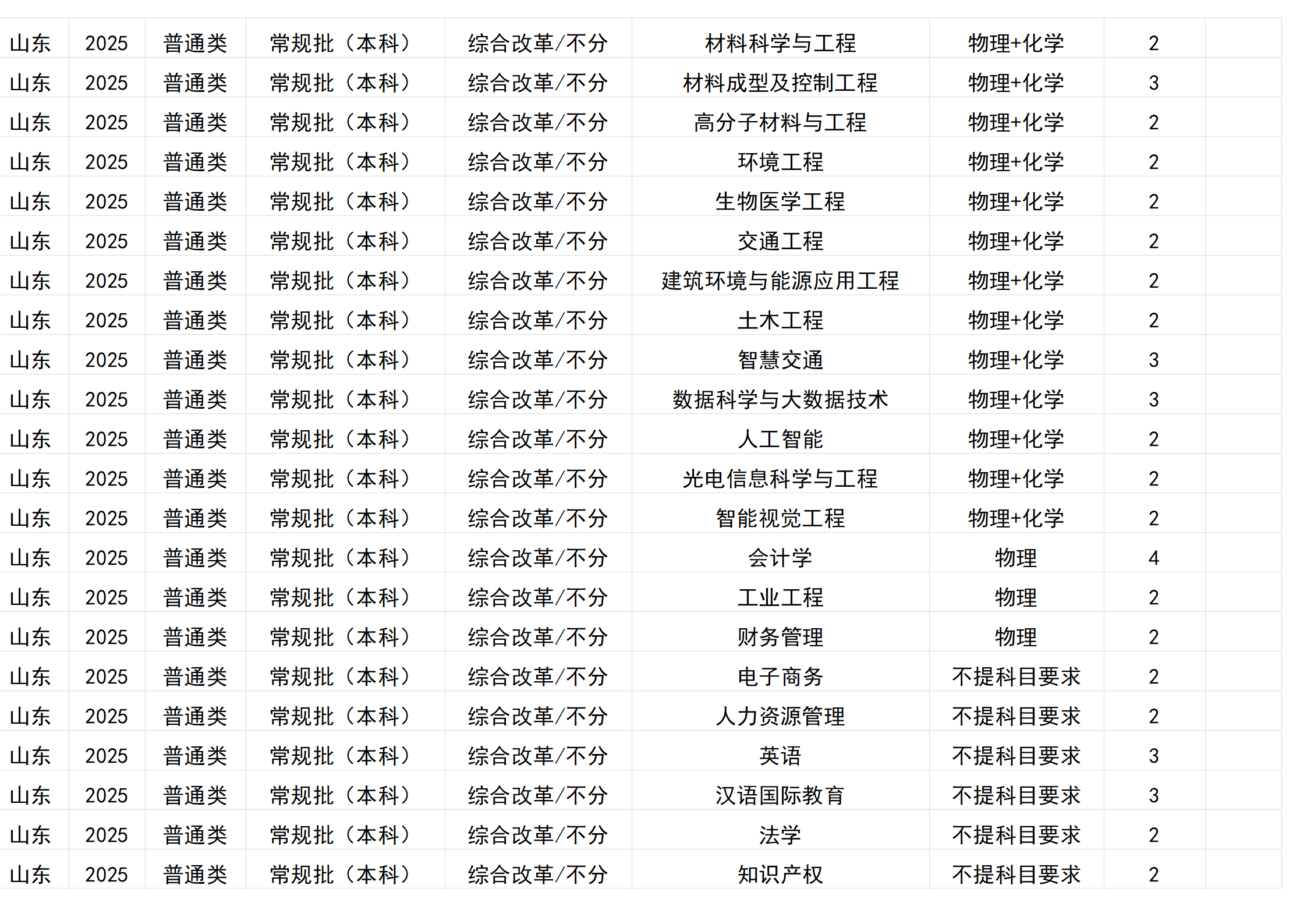 桂林電子科技大學－2025年招生計劃(區(qū)外）