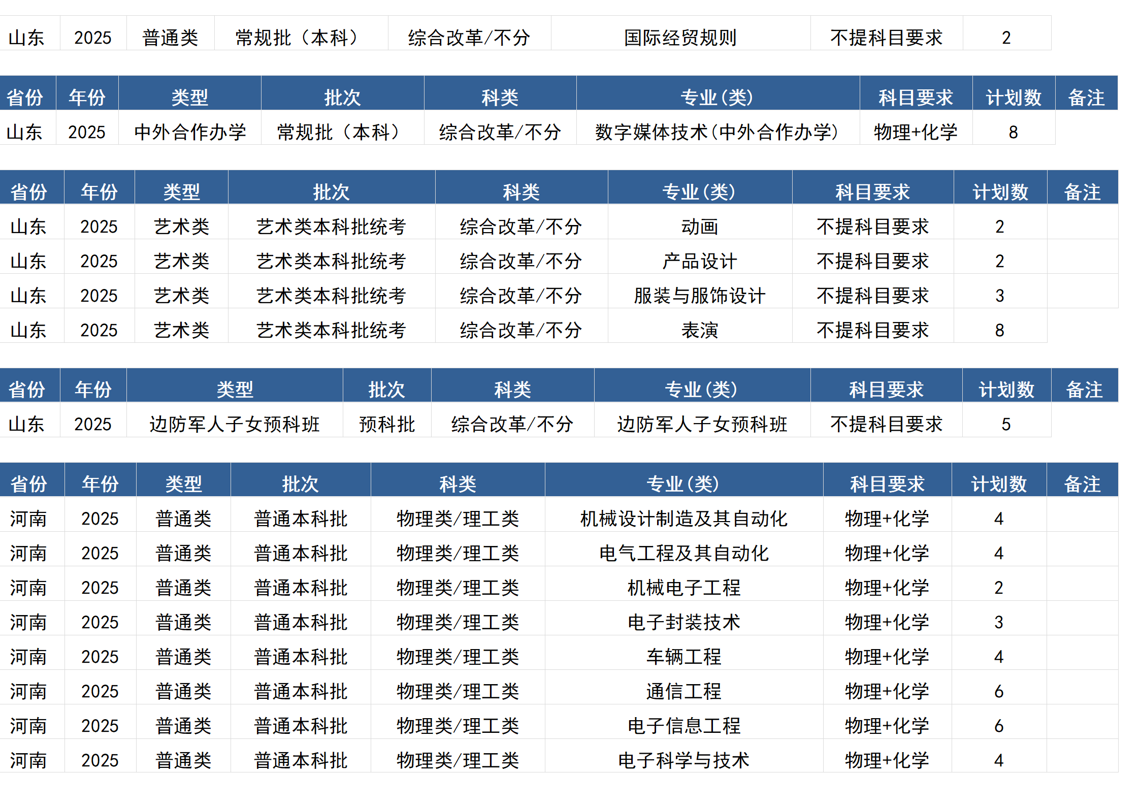 桂林電子科技大學－2025年招生計劃(區(qū)外）
